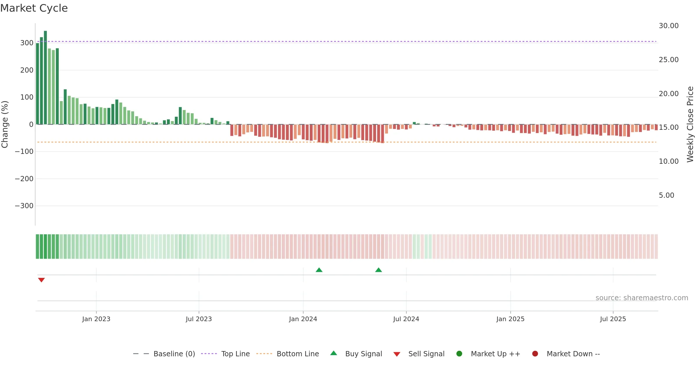 OPTI weekly Market Cycle chart, closing 2025-09-15.