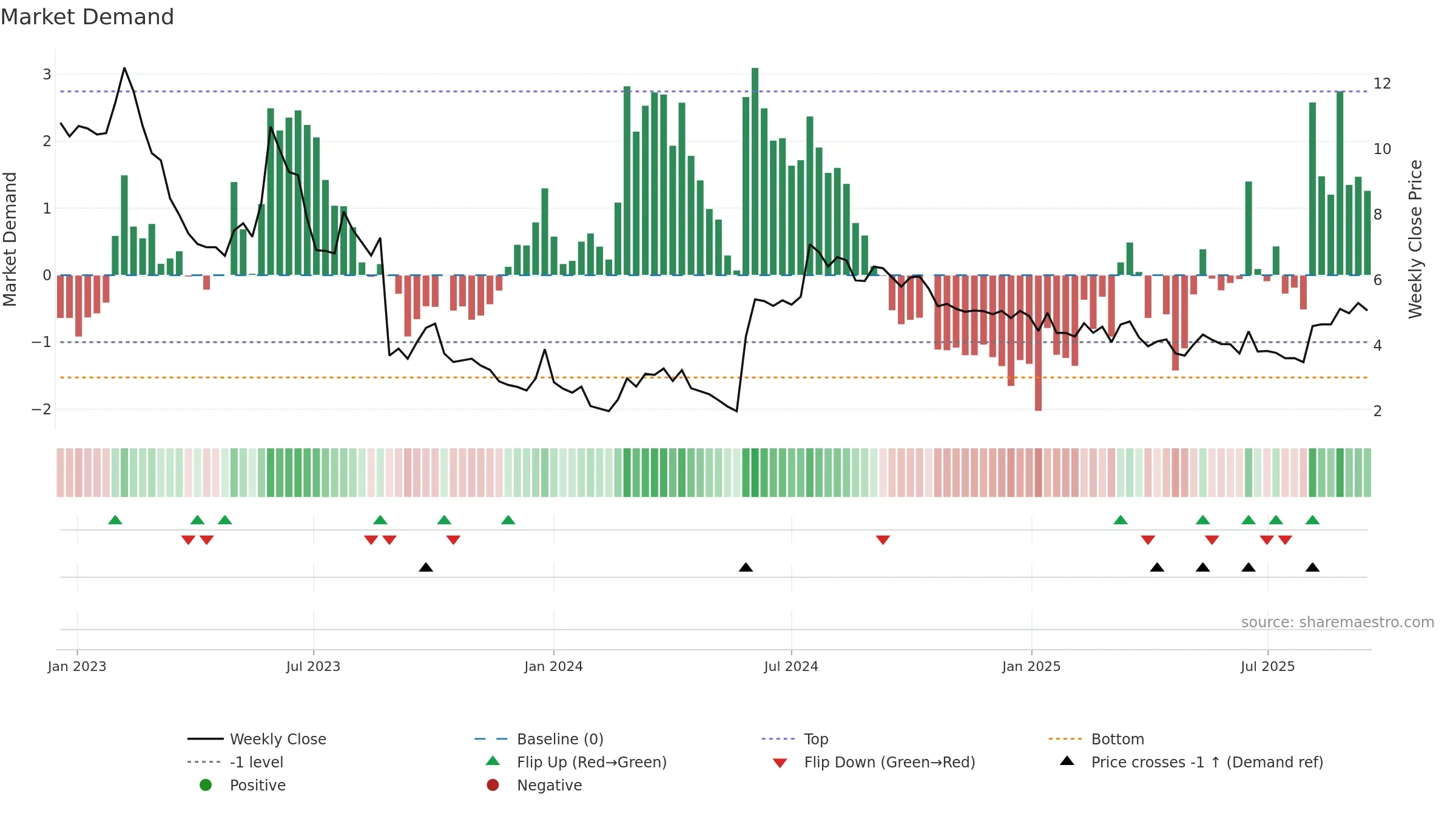 OPTI weekly Market Demand chart, closing 2025-09-15.