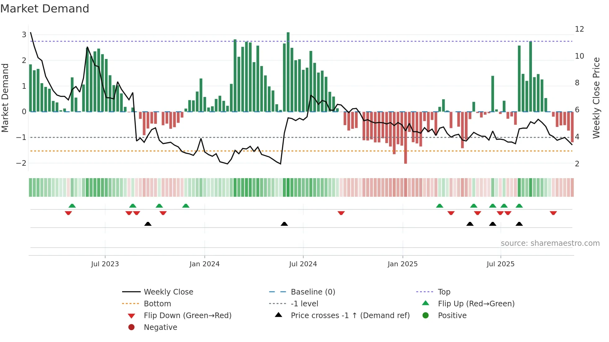 OPTI weekly Market Demand chart