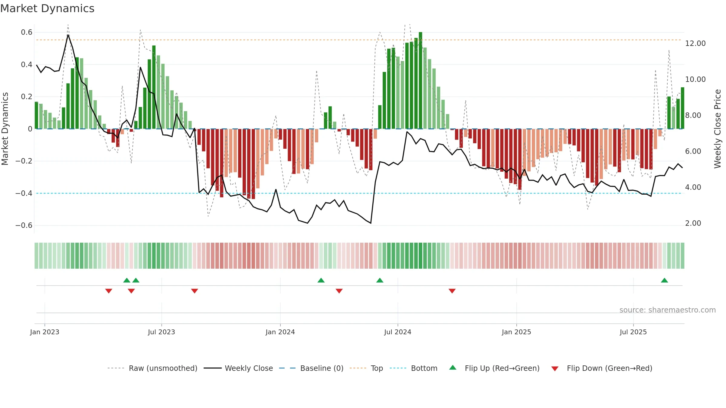 OPTI weekly Market Dynamics chart, closing 2025-09-15.