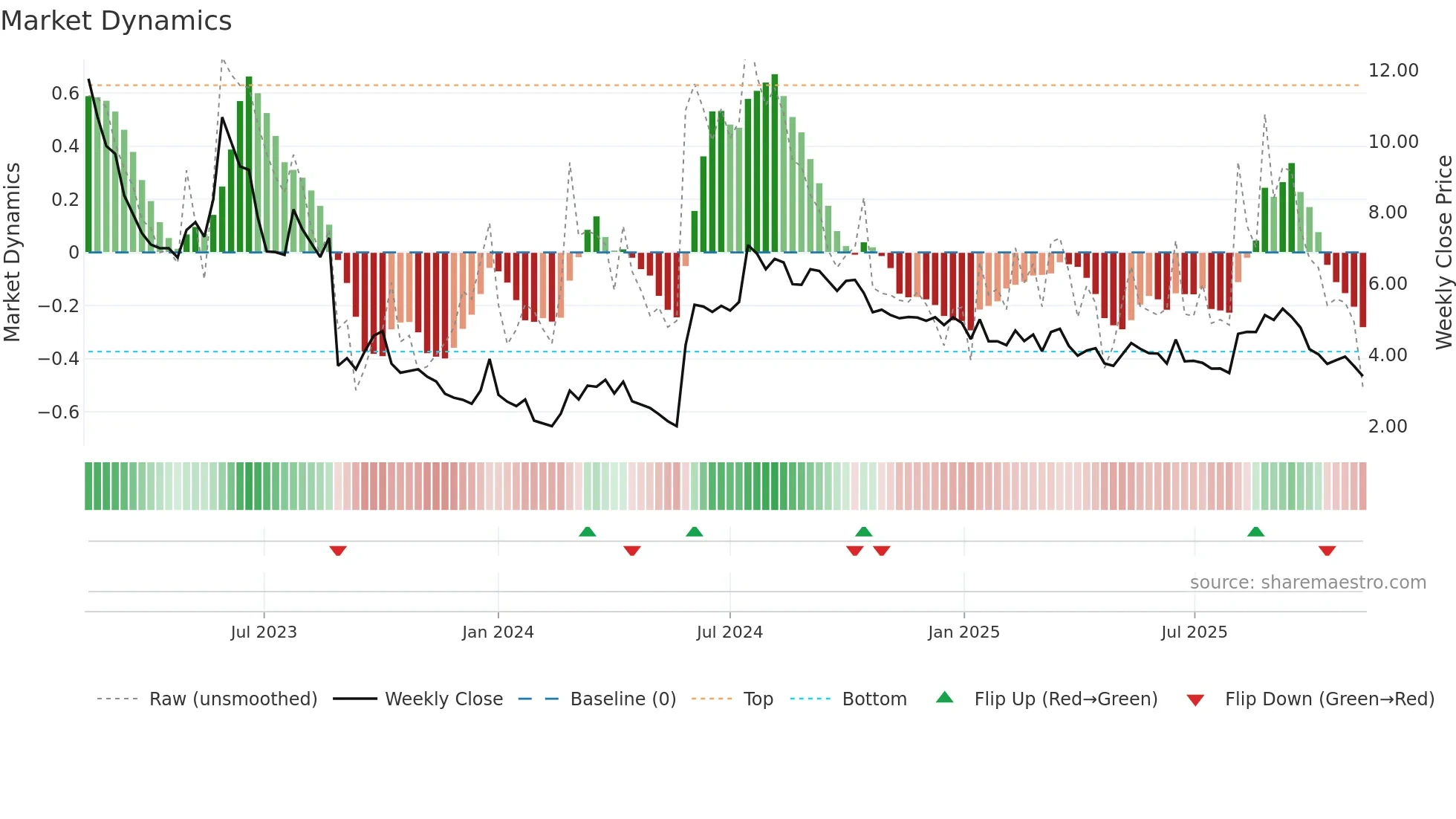 OPTI weekly Market Dynamics chart