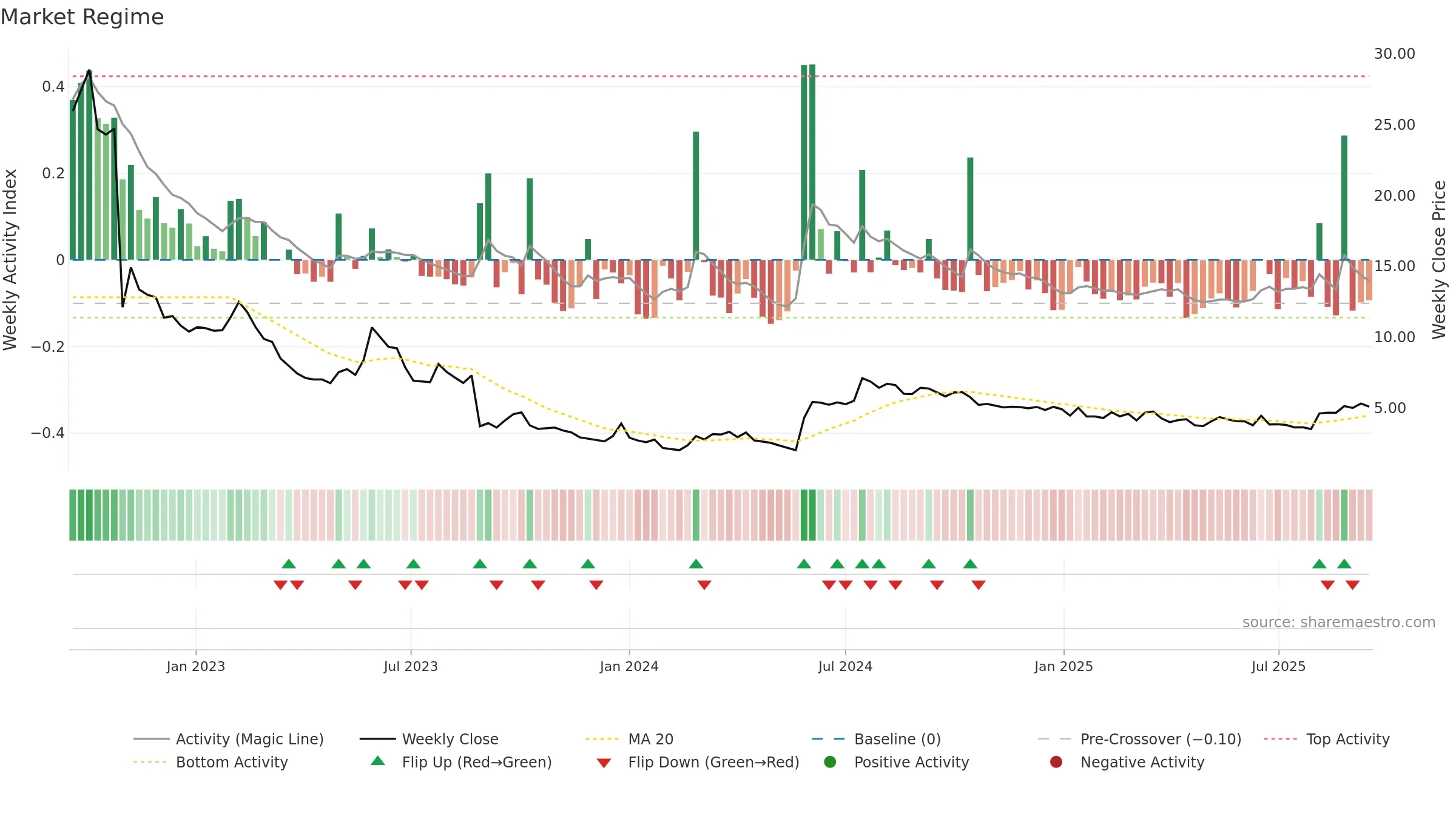 OPTI weekly Market Snapshot chart, closing 2025-09-15.