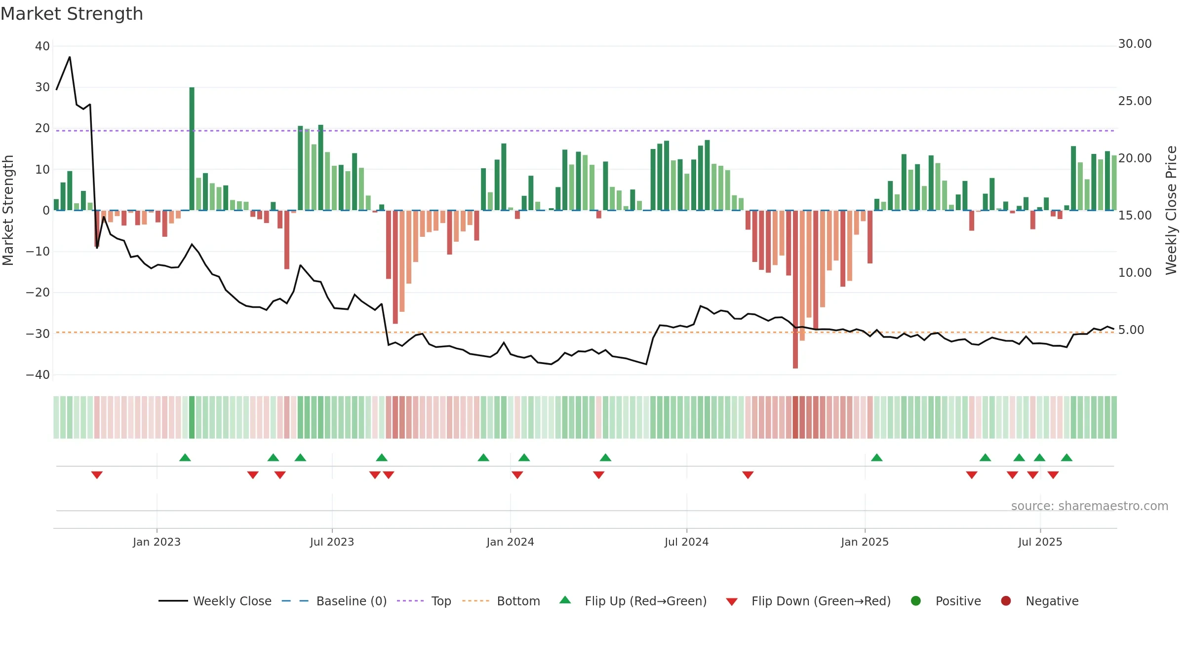 OPTI weekly Market Strength chart, closing 2025-09-15.