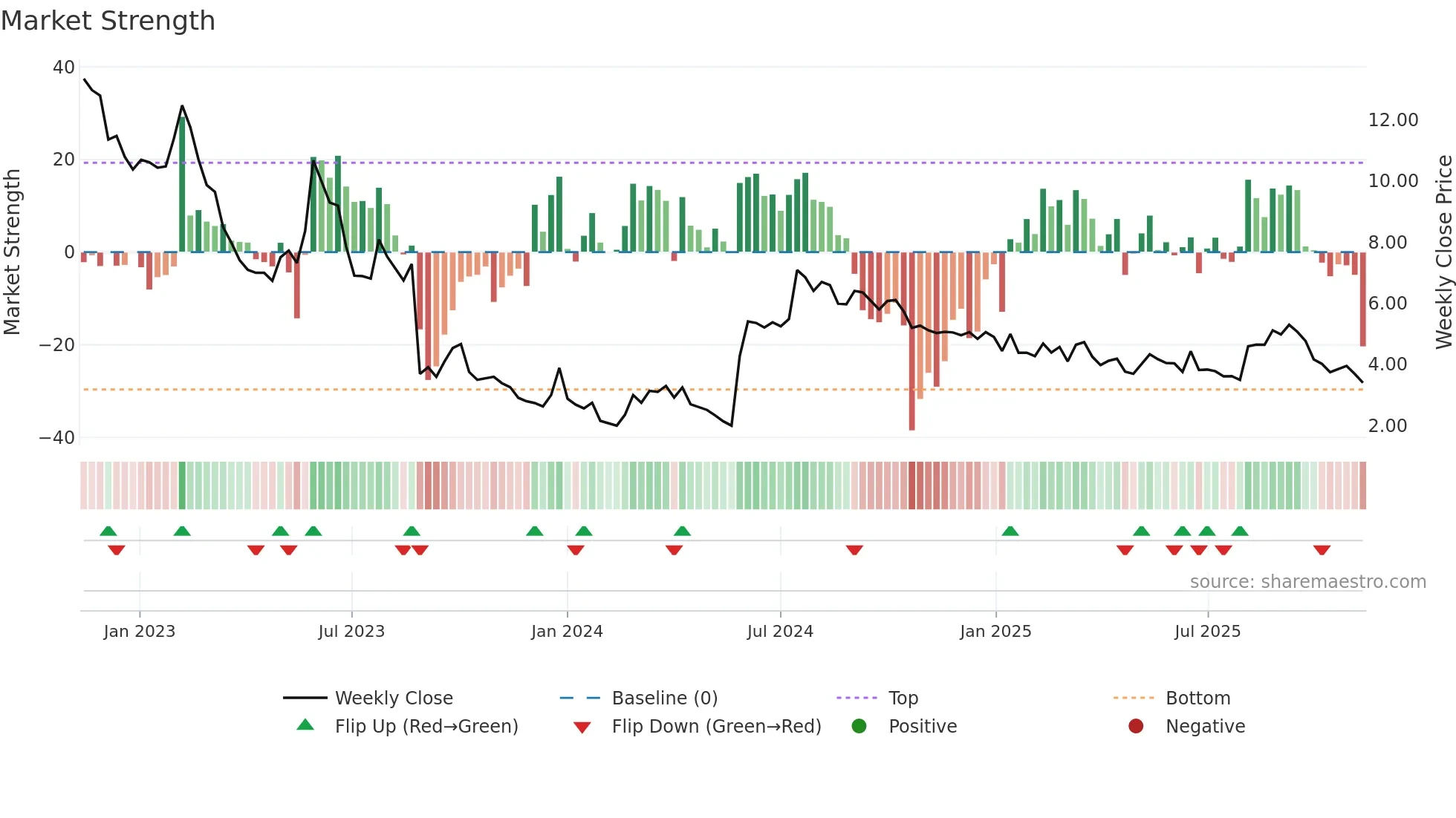 OPTI weekly Market Strength chart