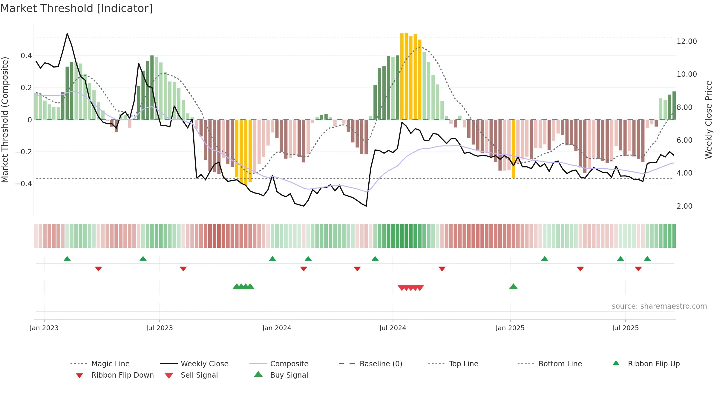 OPTI weekly Market Threshold chart, closing 2025-09-15.