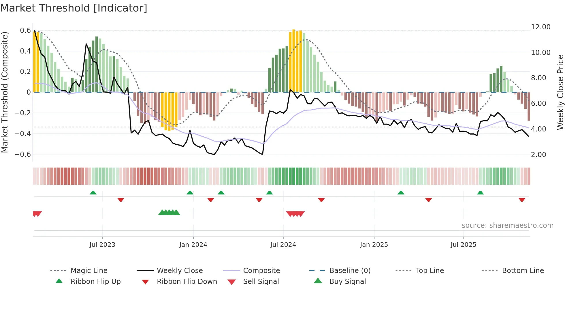 OPTI weekly Market Threshold chart