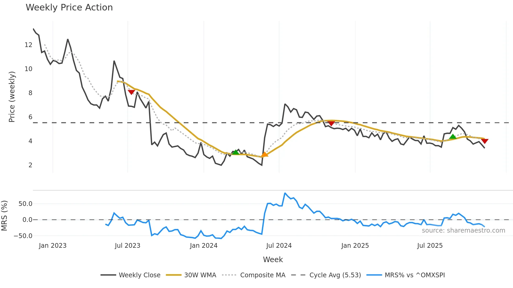 OPTI weekly Price Action chart, closing 2025-11-10