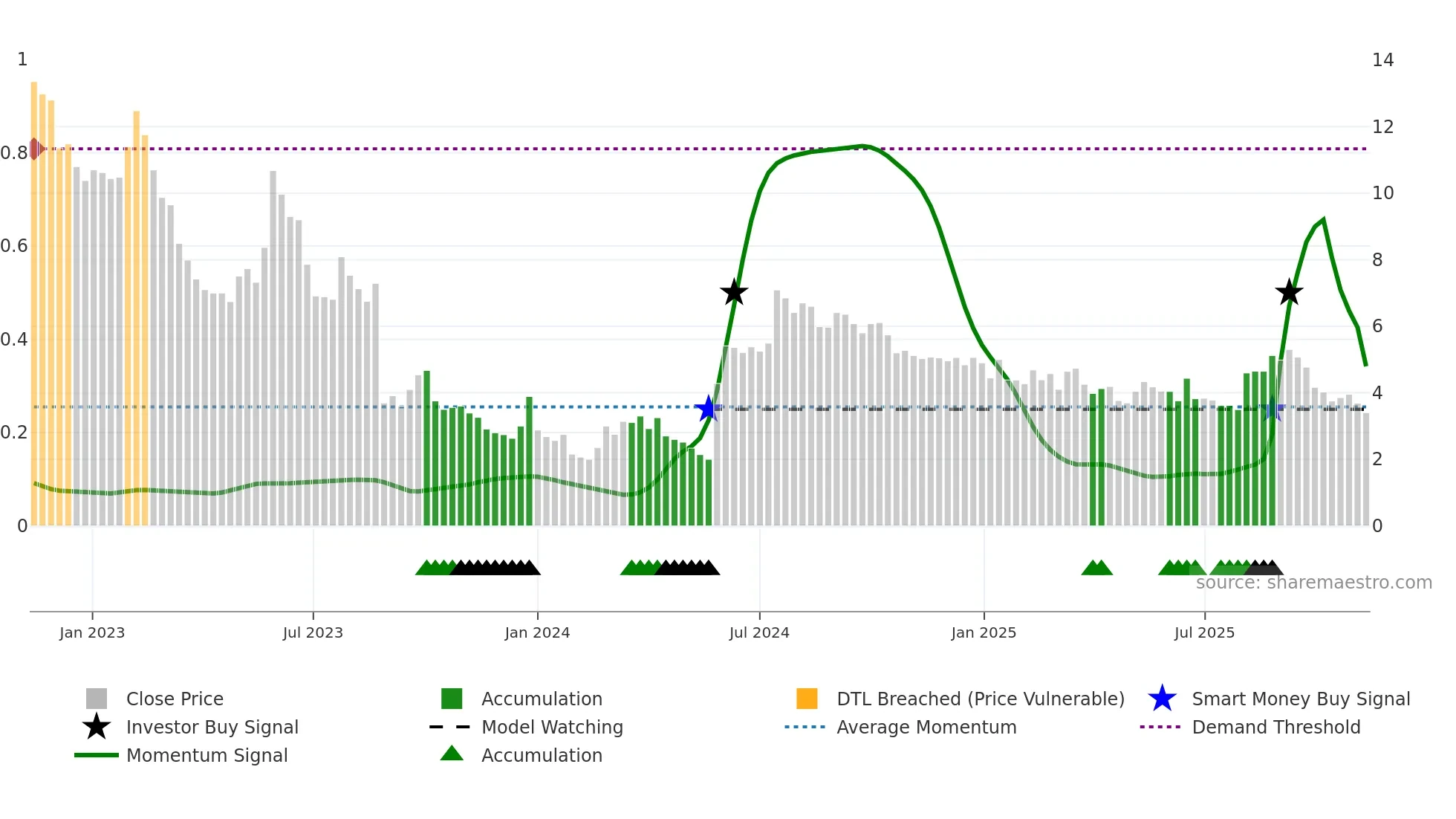 OPTI weekly Smart Money chart