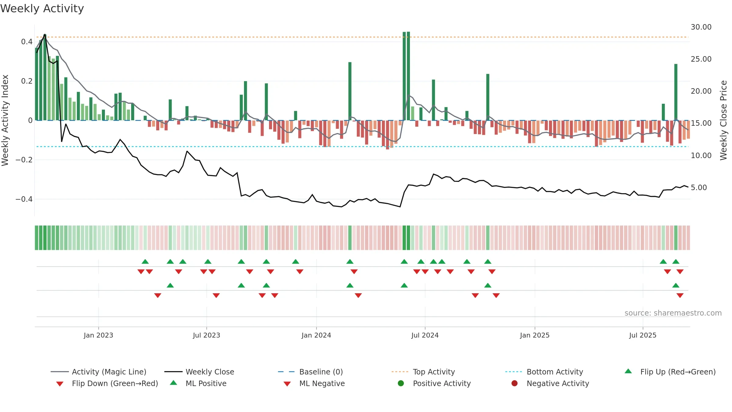 OPTI weekly Activity chart, closing 2025-09-15.