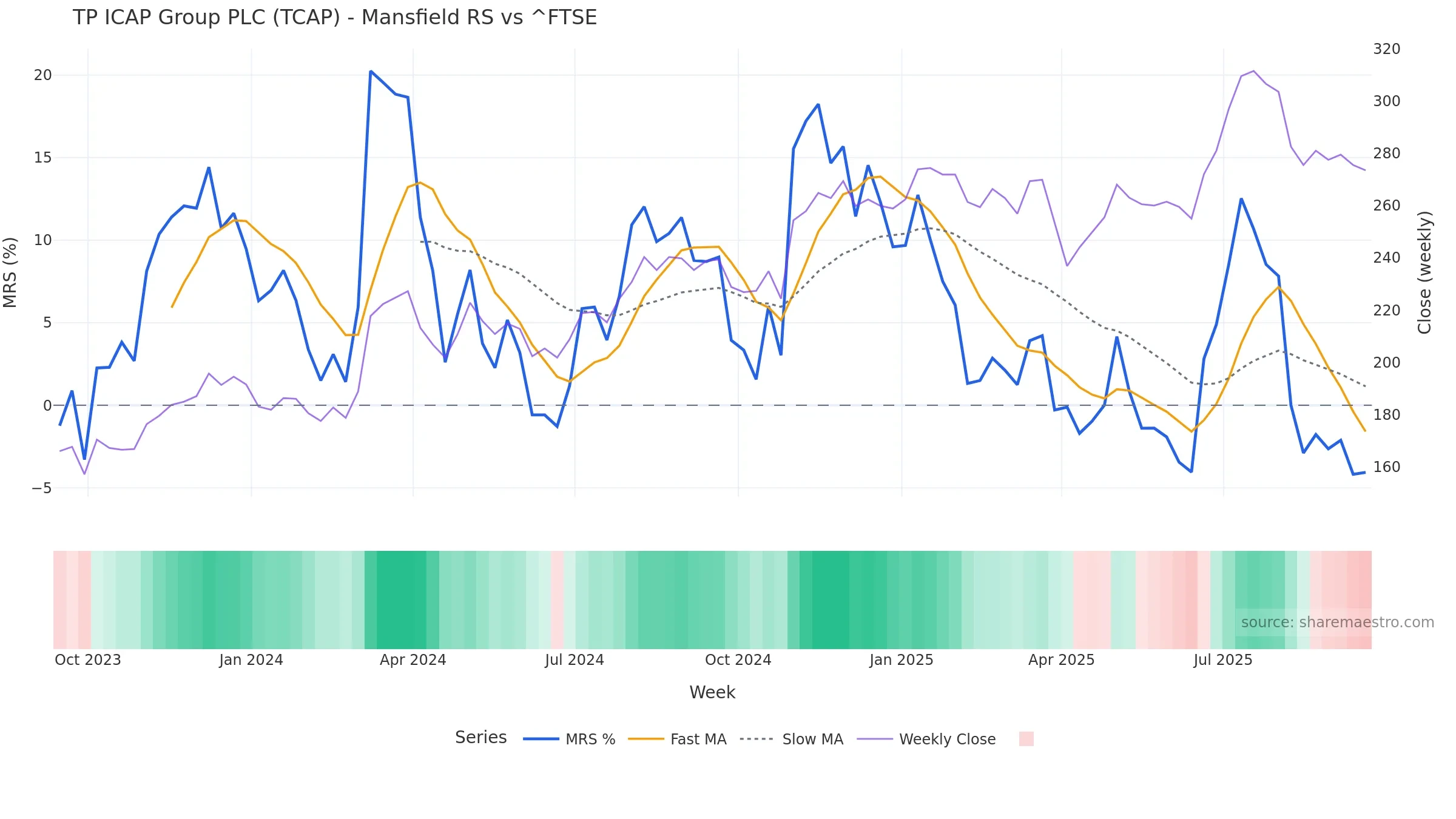 TCAP Mansfield Relative Strength vs ^FTSE TCAP Mansfield Relative Strength vs ^FTSE โ weekly
