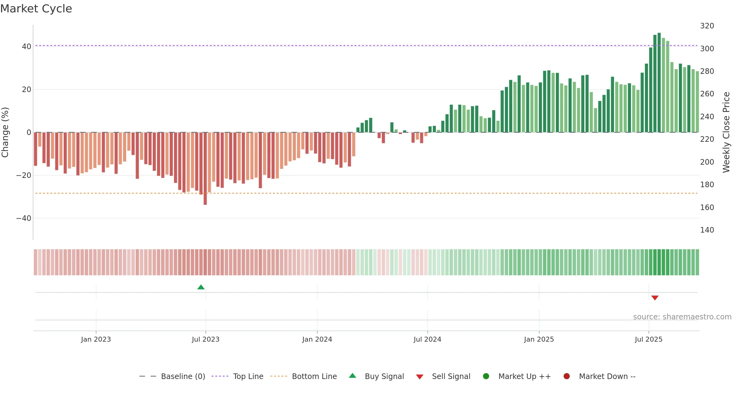 TCAP weekly Market Cycle chart, closing 2025-09-19.
