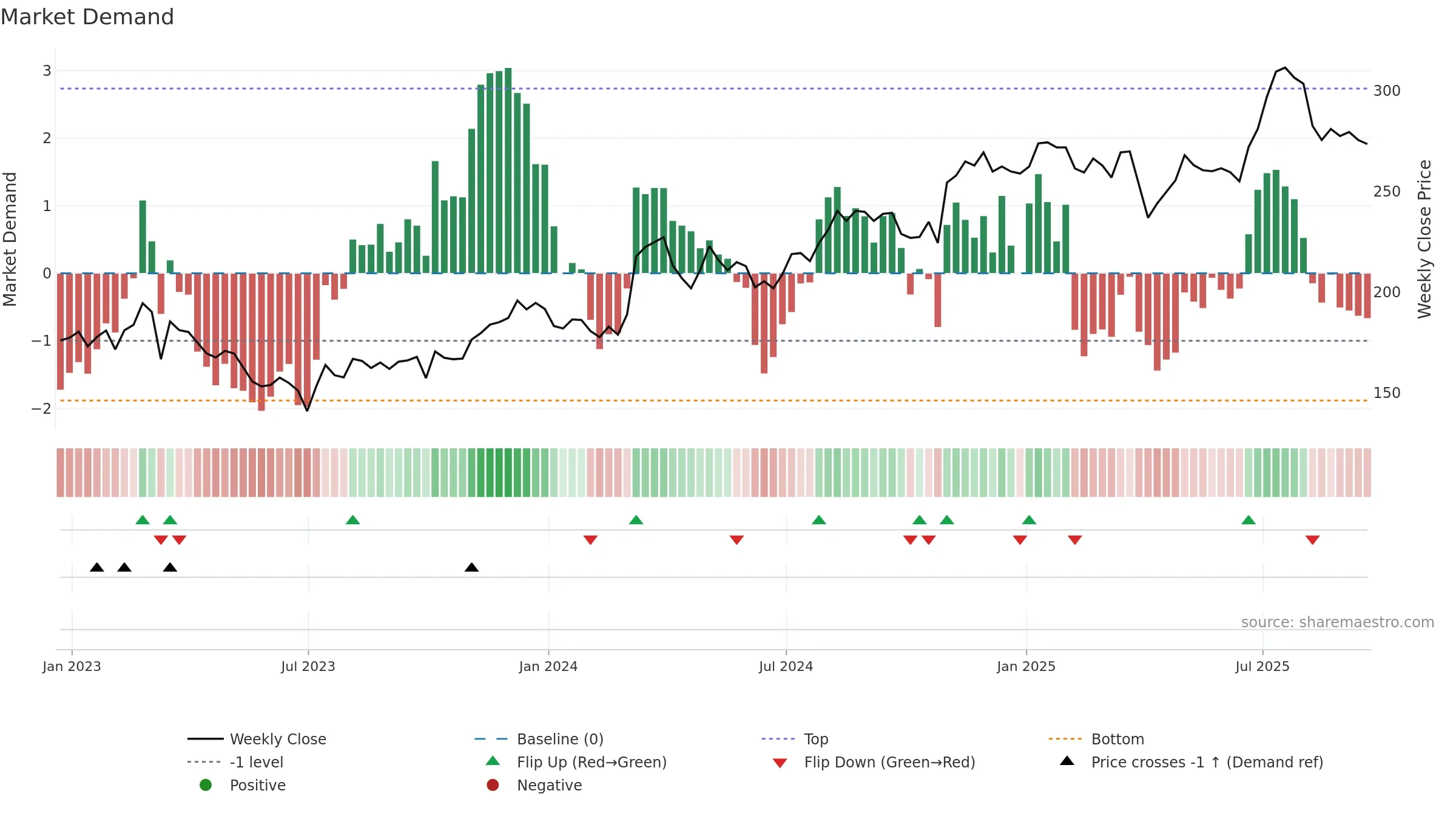 TCAP weekly Market Demand chart, closing 2025-09-19.