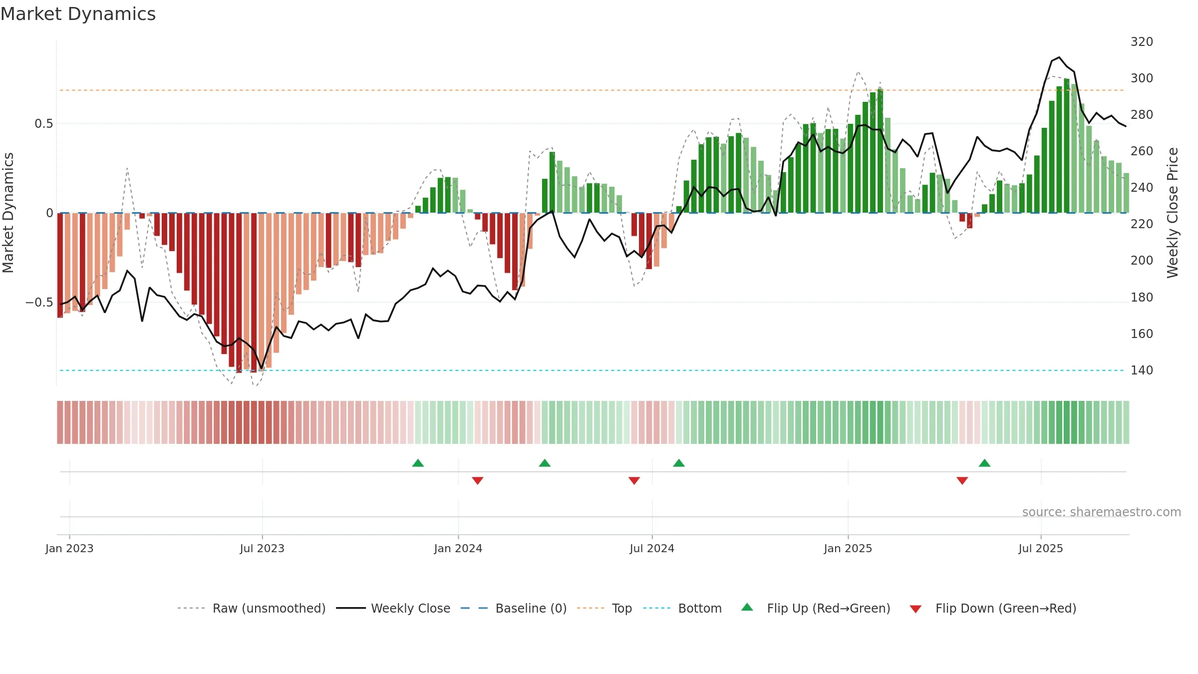 TCAP weekly Market Dynamics chart, closing 2025-09-19.