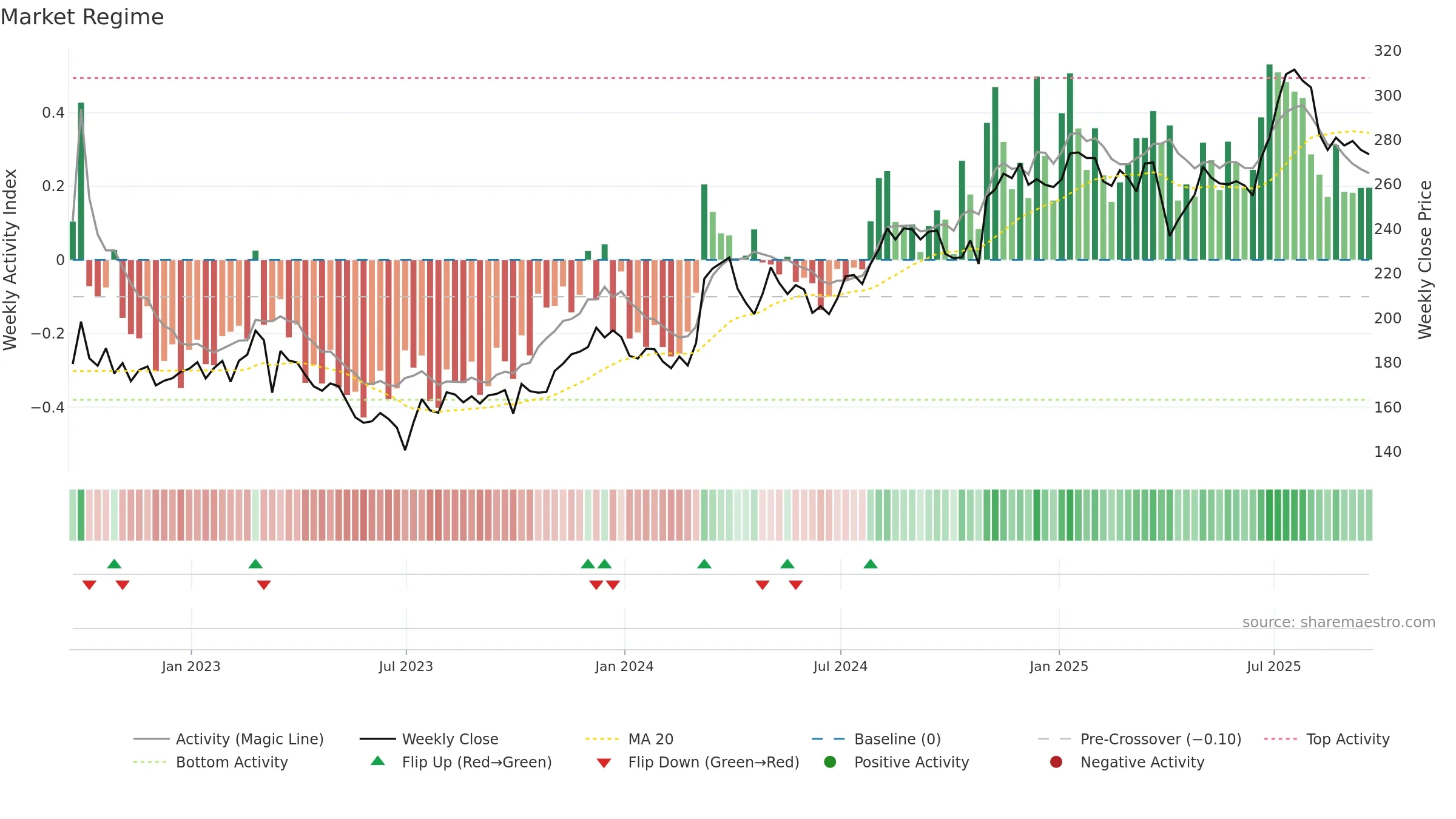TCAP weekly Market Snapshot chart, closing 2025-09-19.