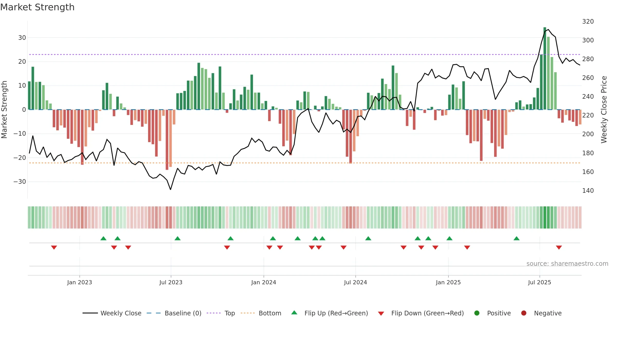 TCAP weekly Market Strength chart, closing 2025-09-19.