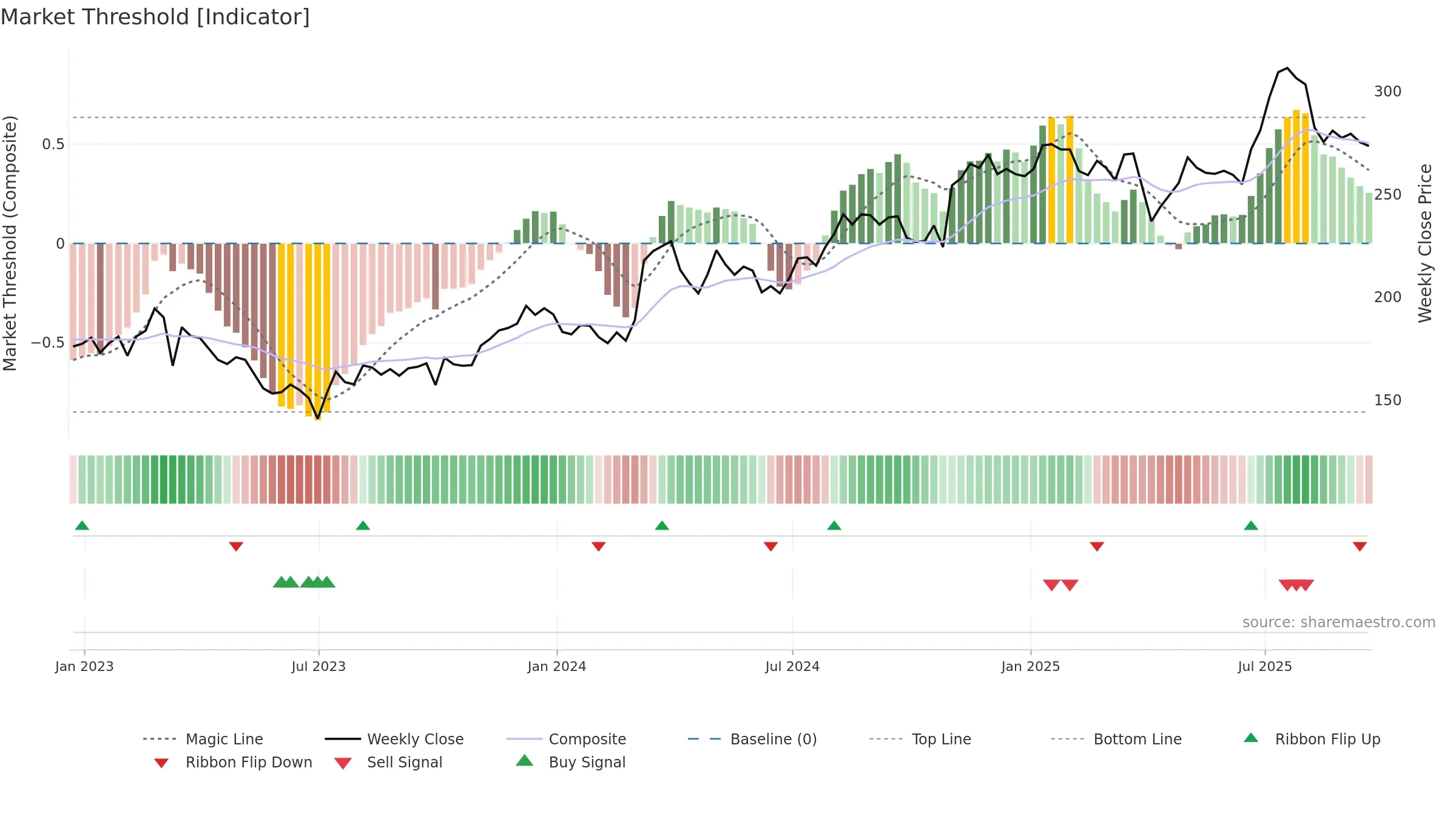 TCAP weekly Market Threshold chart, closing 2025-09-19.
