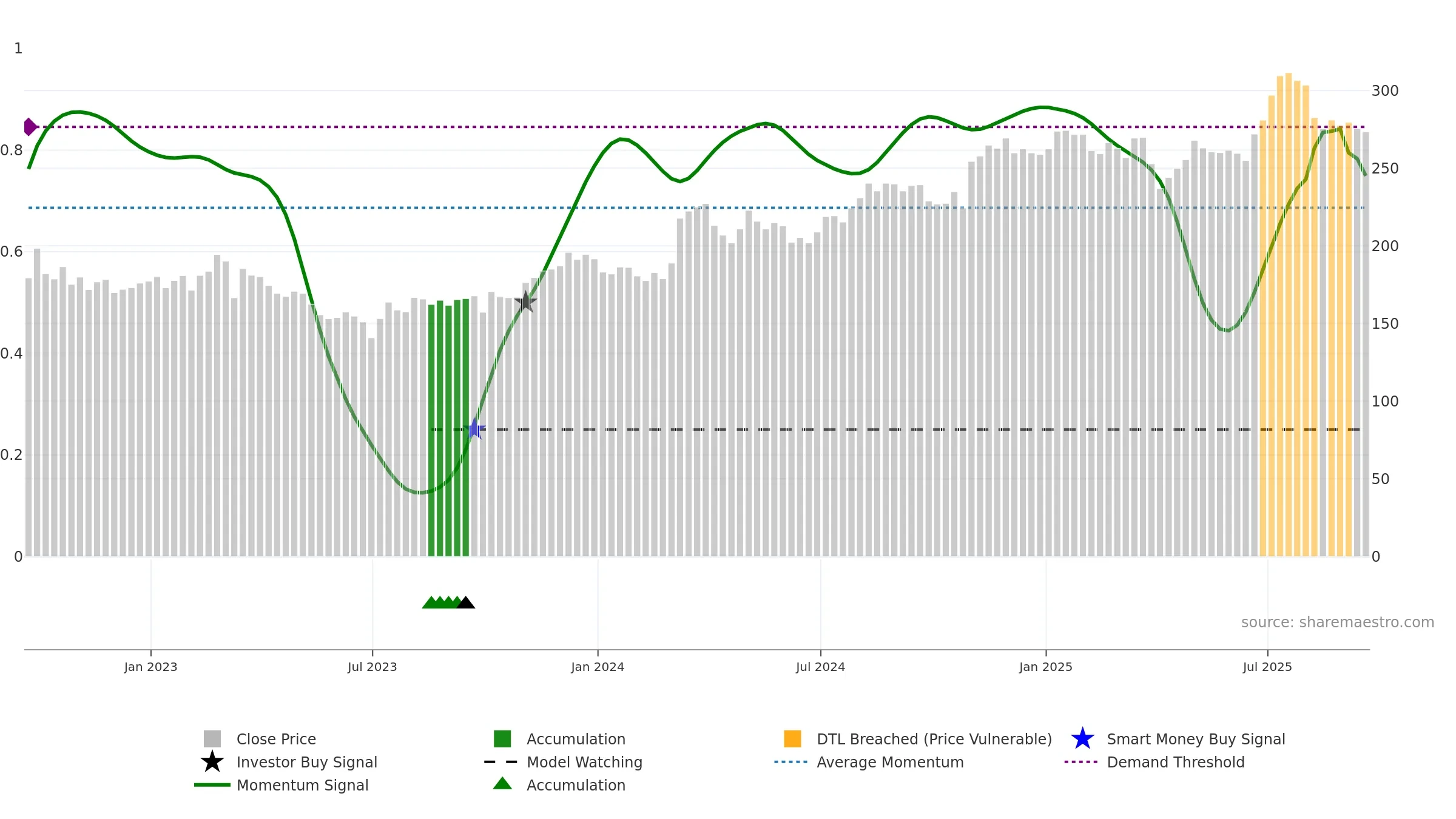 TCAP weekly Smart Money chart, closing 2025-09-19.