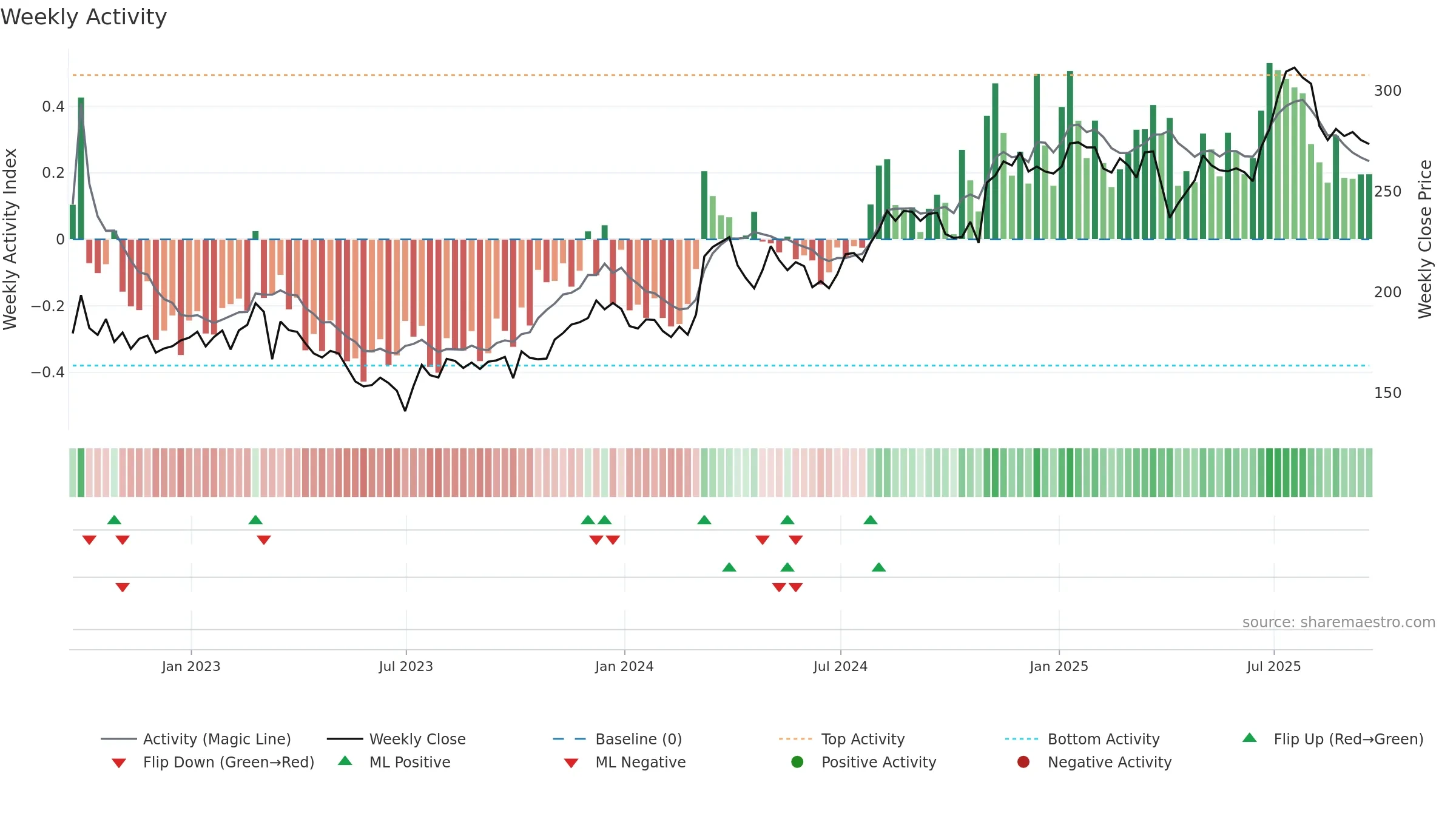 TCAP weekly Activity chart, closing 2025-09-19.