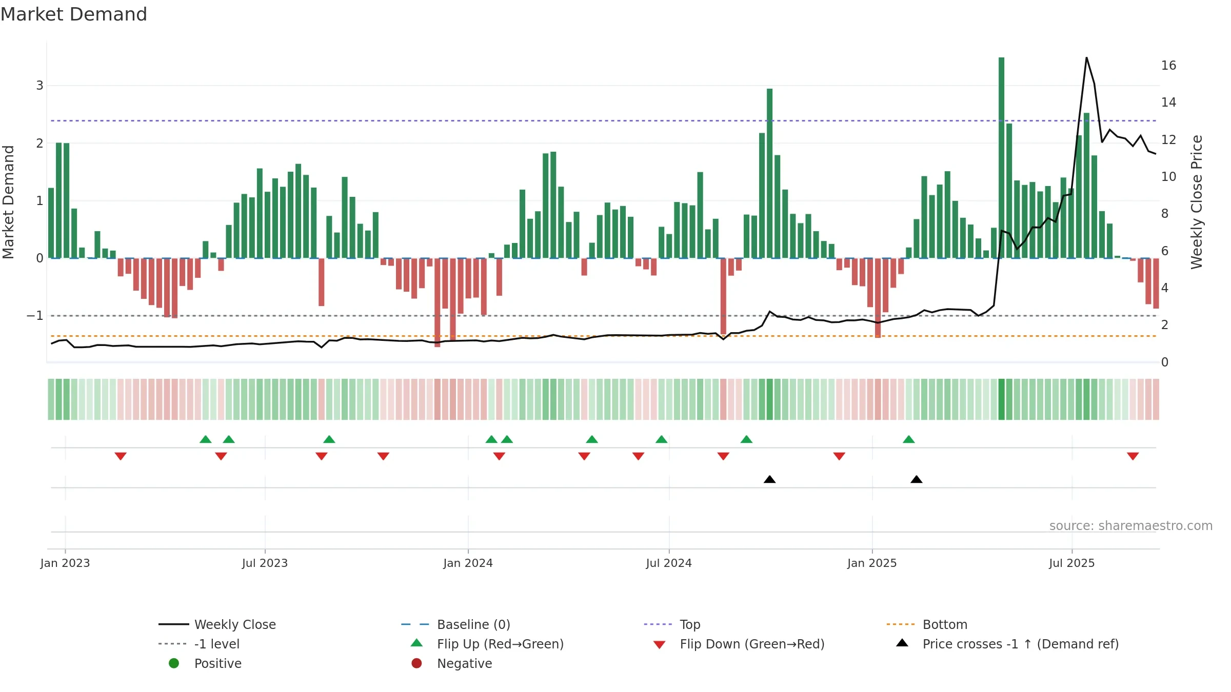 1428 weekly Market Demand chart, closing 2025-09-15.