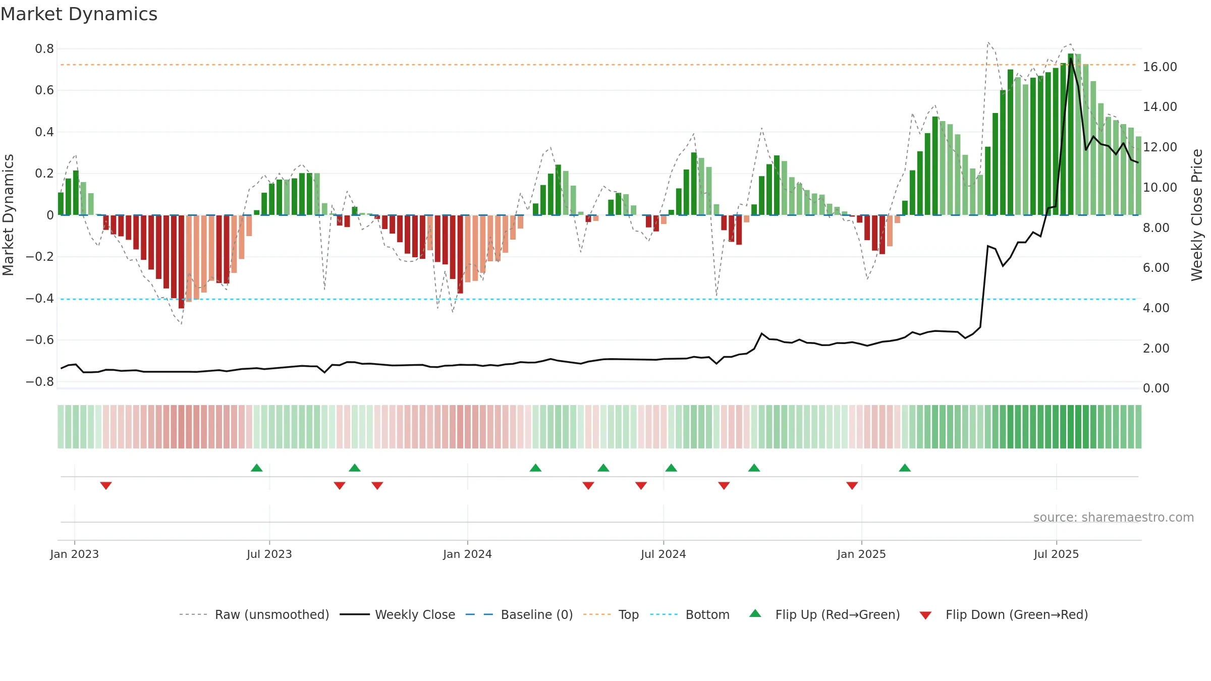 1428 weekly Market Dynamics chart, closing 2025-09-15.