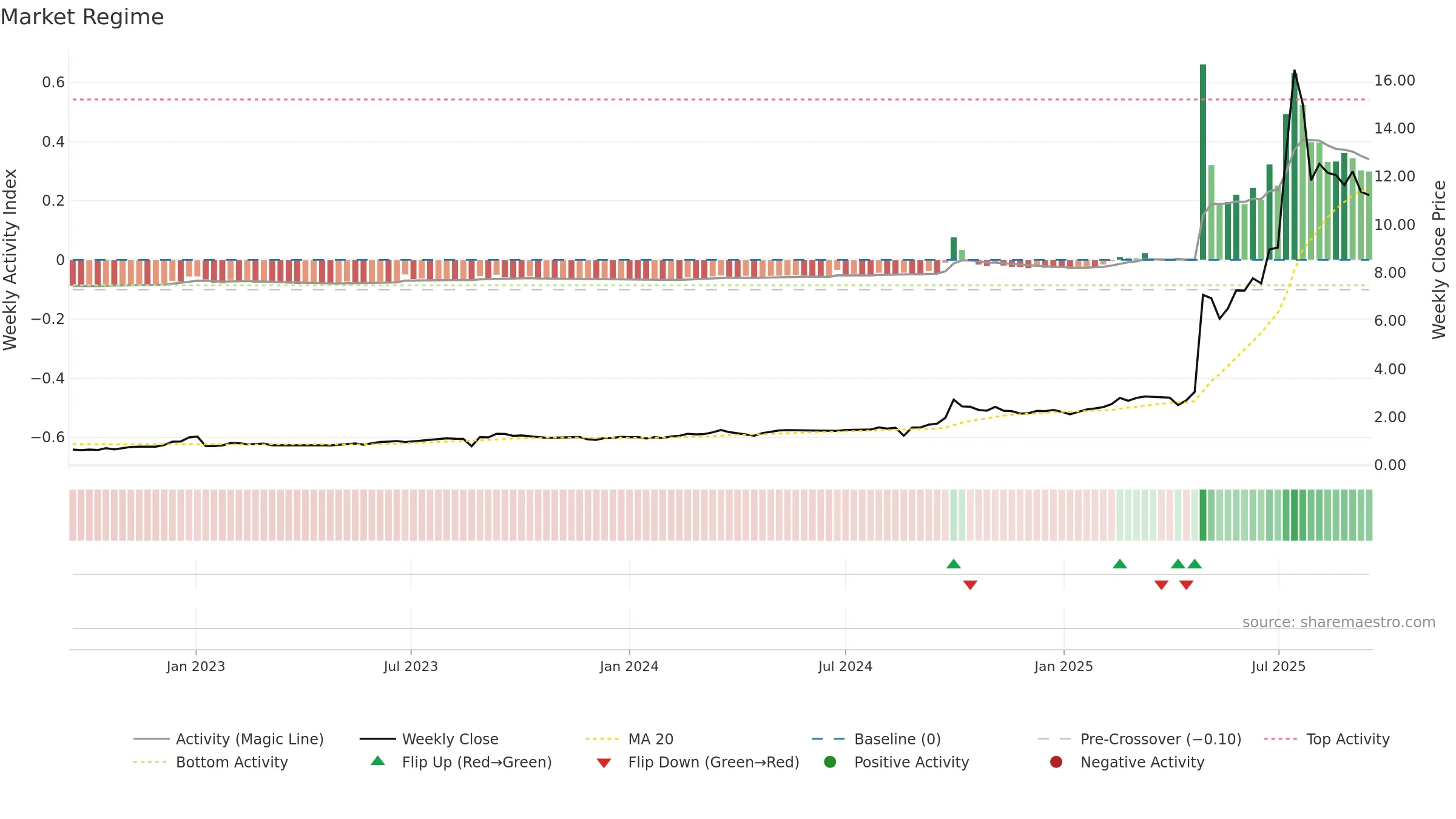 1428 weekly Market Snapshot chart, closing 2025-09-15.