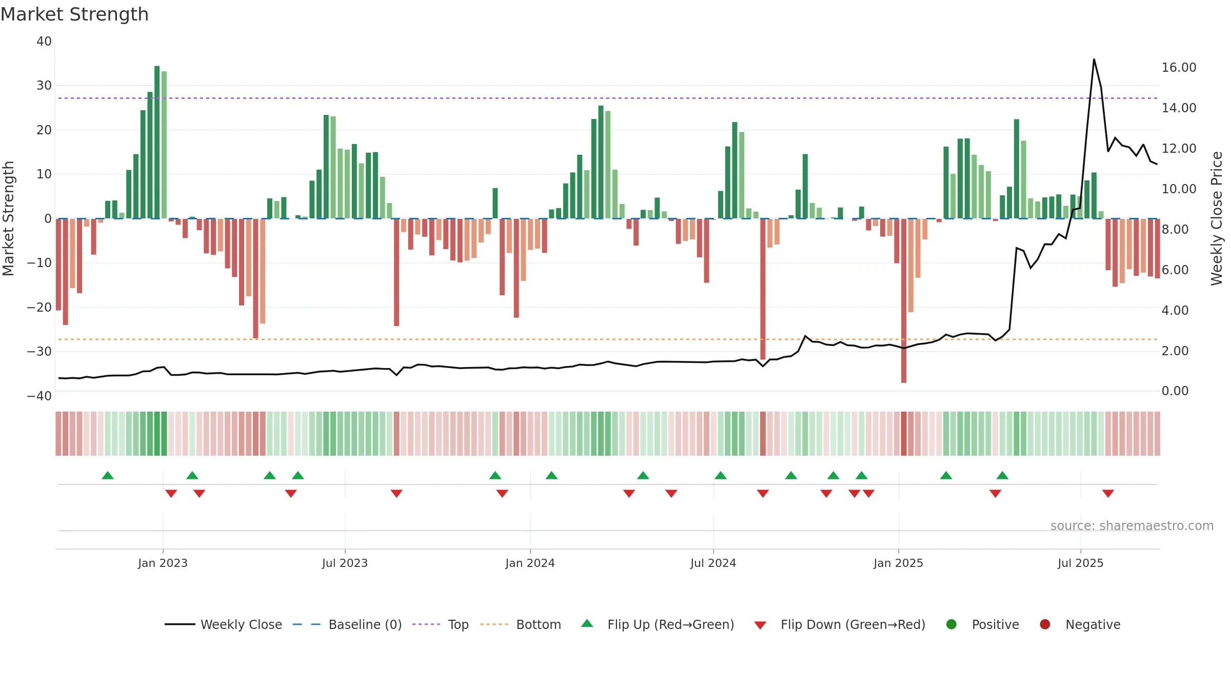 1428 weekly Market Strength chart, closing 2025-09-15.