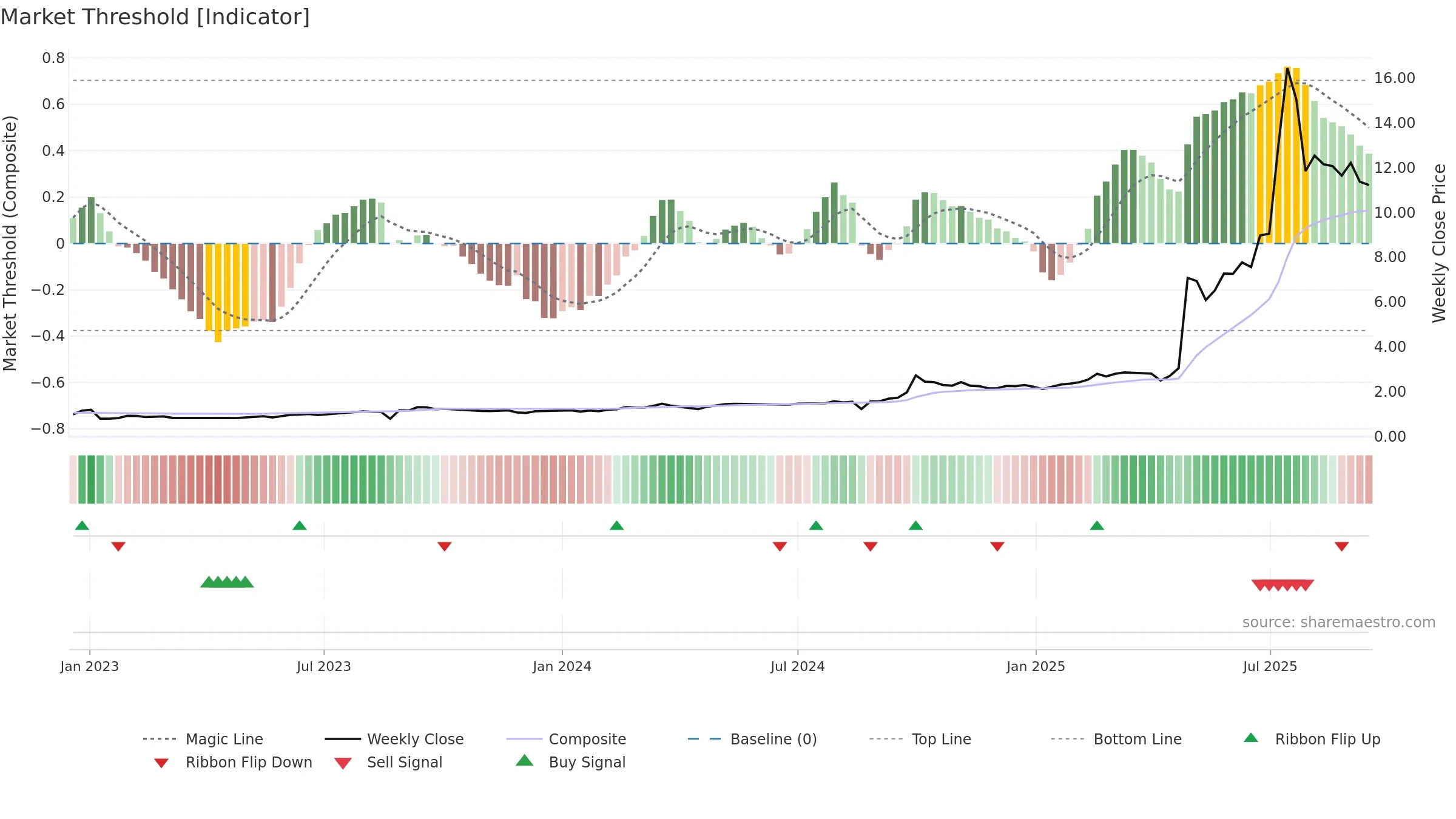 1428 weekly Market Threshold chart, closing 2025-09-15.