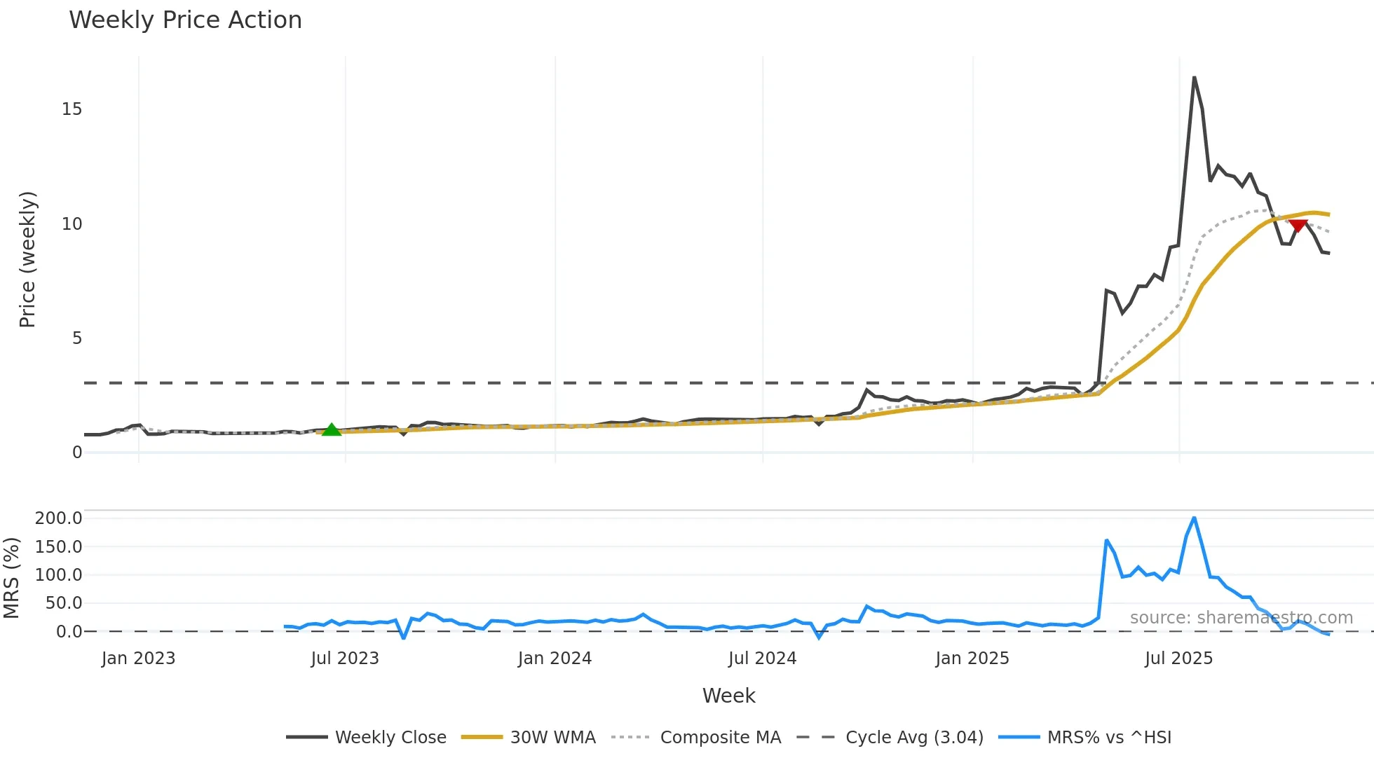 1428 weekly Price Action chart, closing 2025-11-10