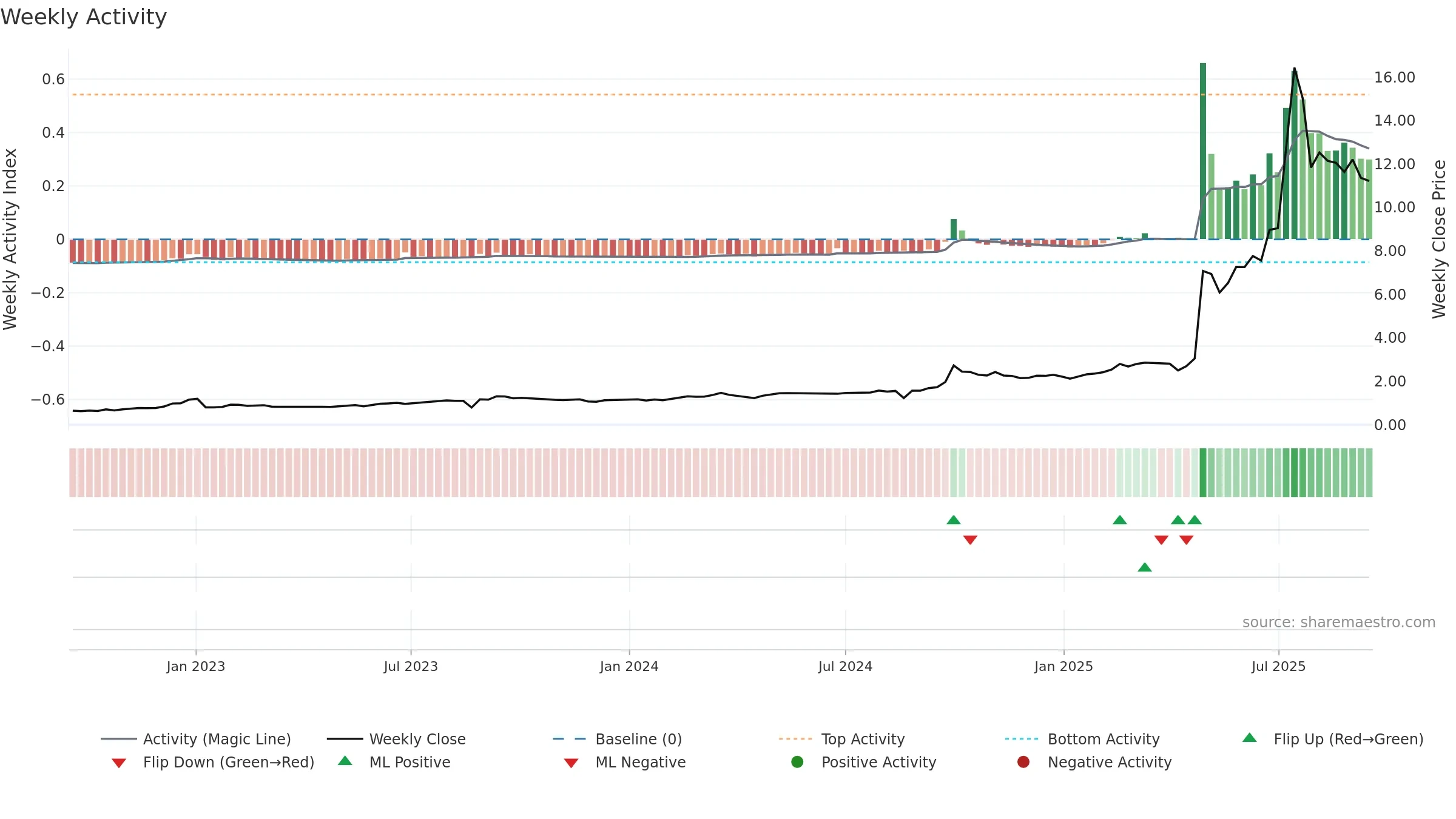 1428 weekly Activity chart, closing 2025-09-15.