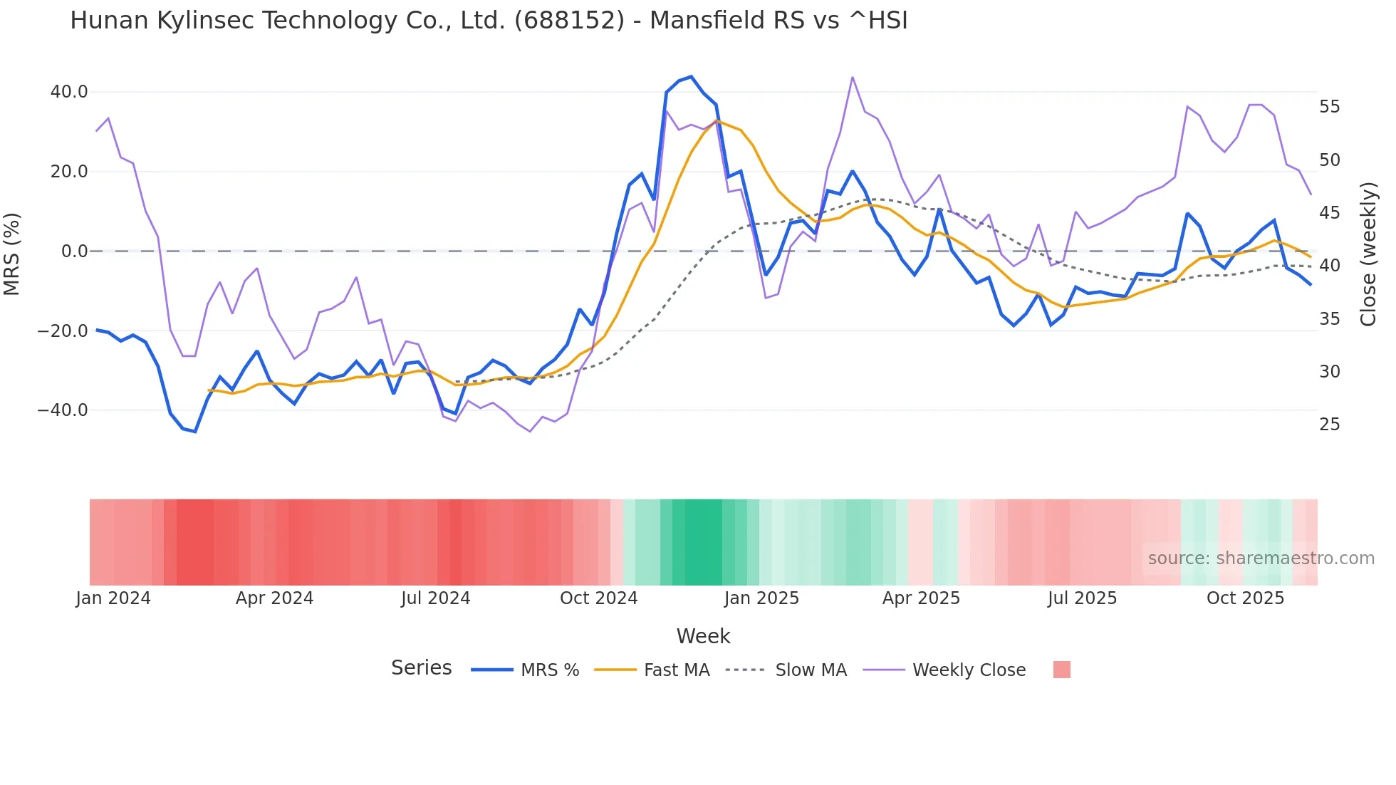 688152 Mansfield Relative Strength chart