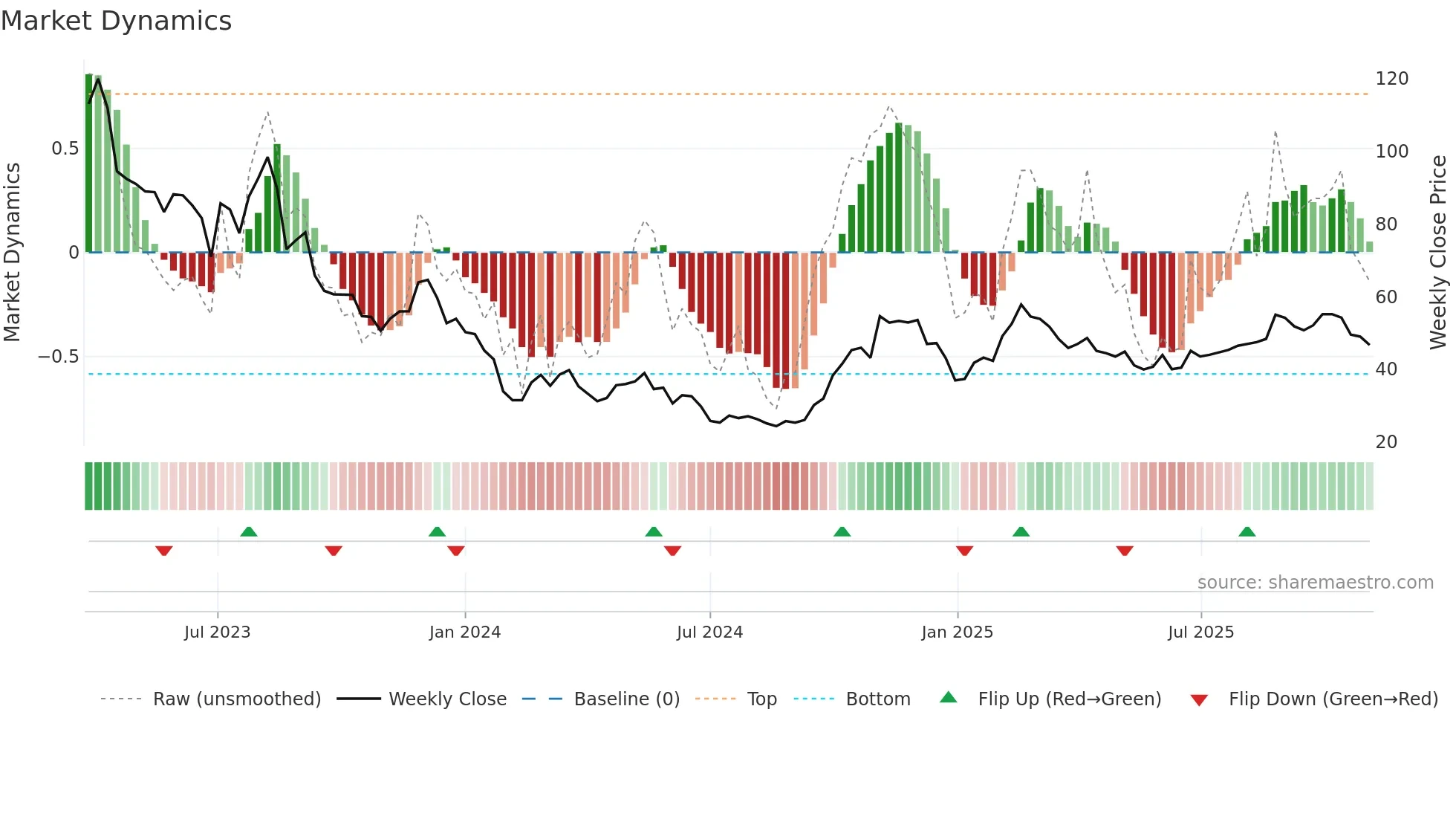 688152 weekly Market Dynamics chart