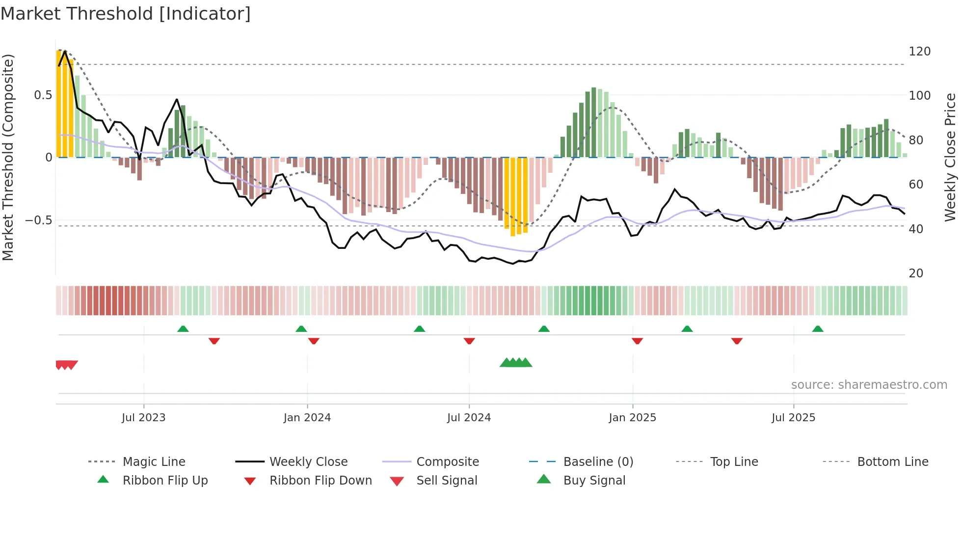 688152 weekly Market Threshold chart