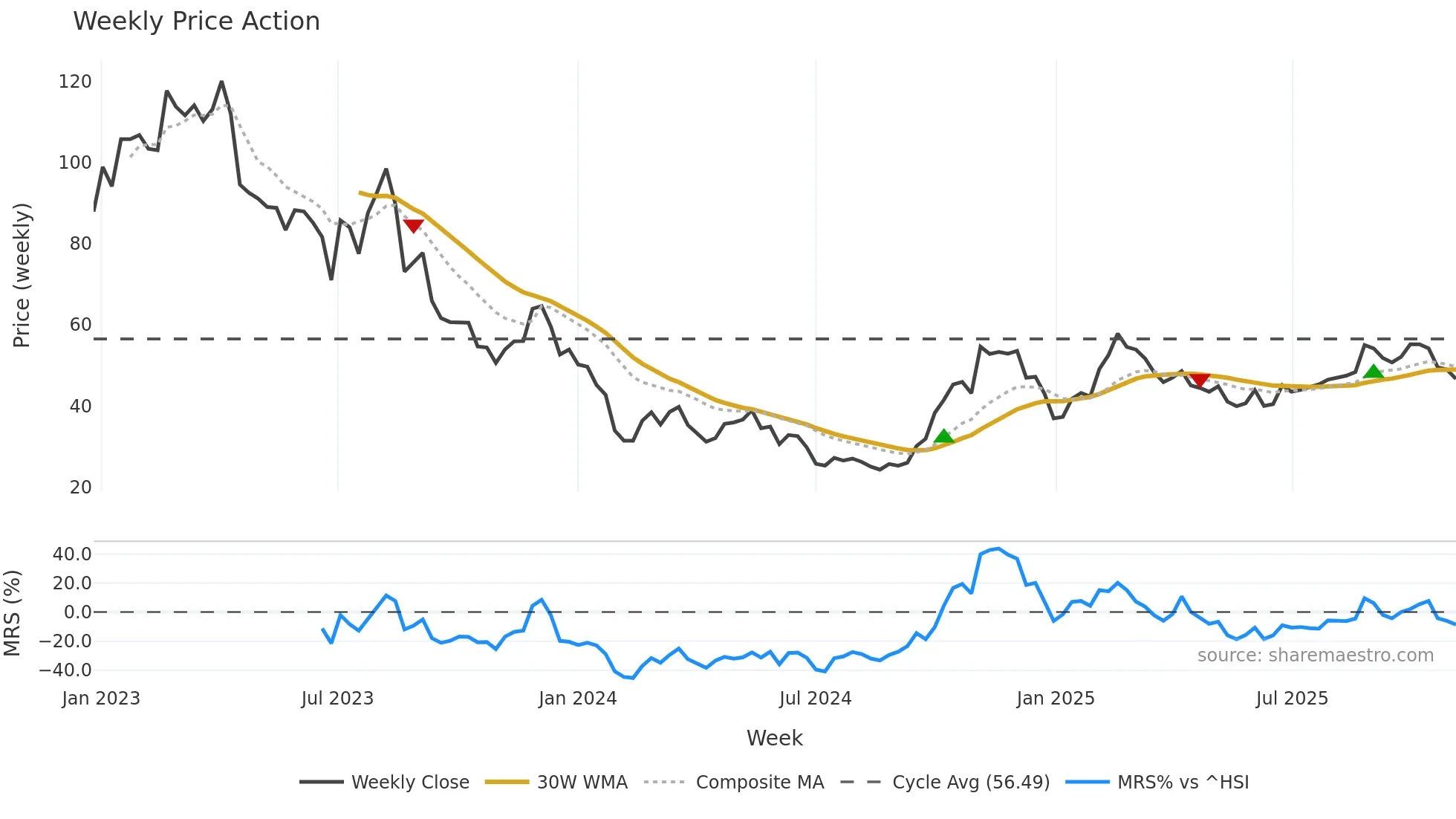 688152 weekly Price Action chart, closing 2025-11-03