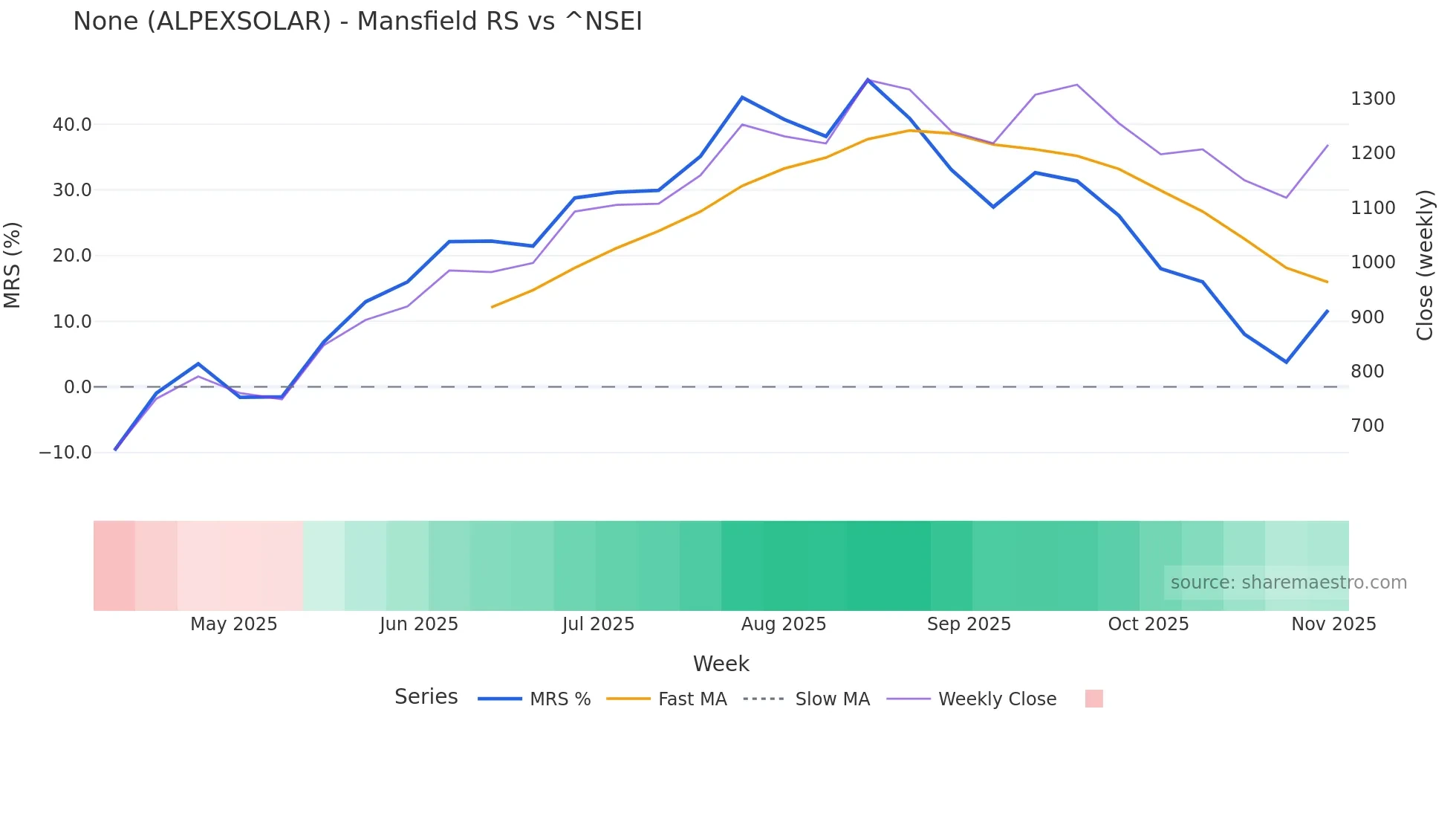 ALPEXSOLAR Mansfield Relative Strength chart