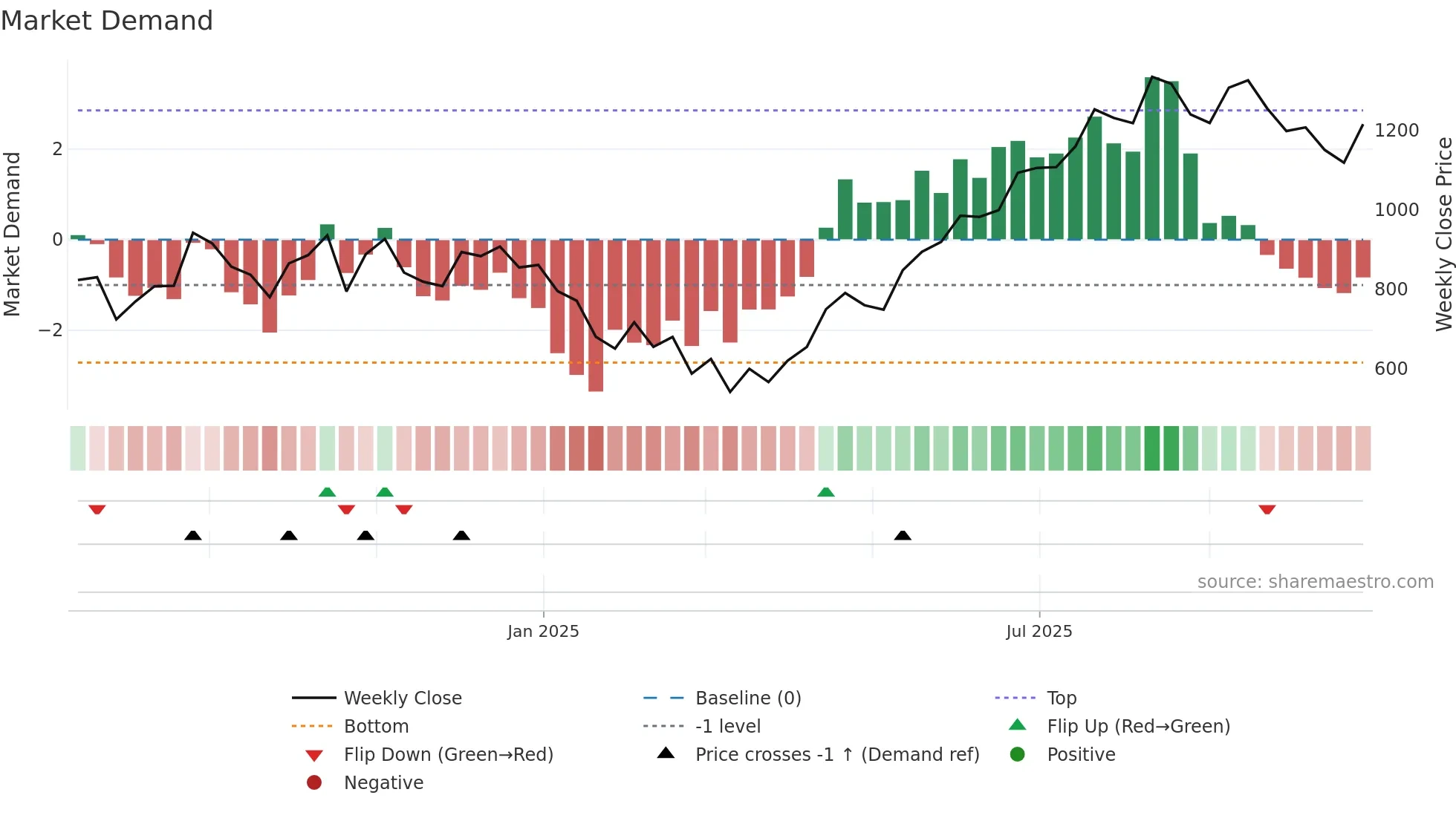 ALPEXSOLAR weekly Market Demand chart