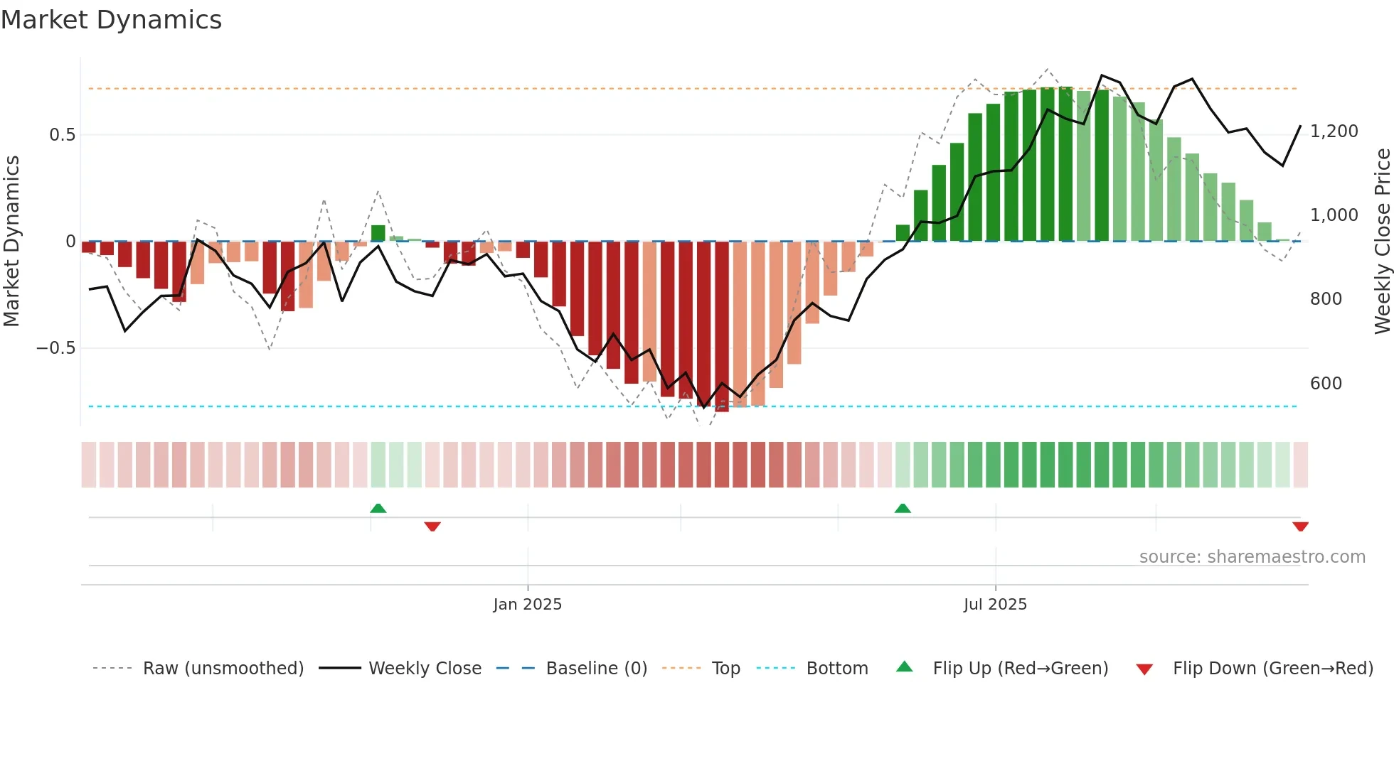 ALPEXSOLAR weekly Market Dynamics chart