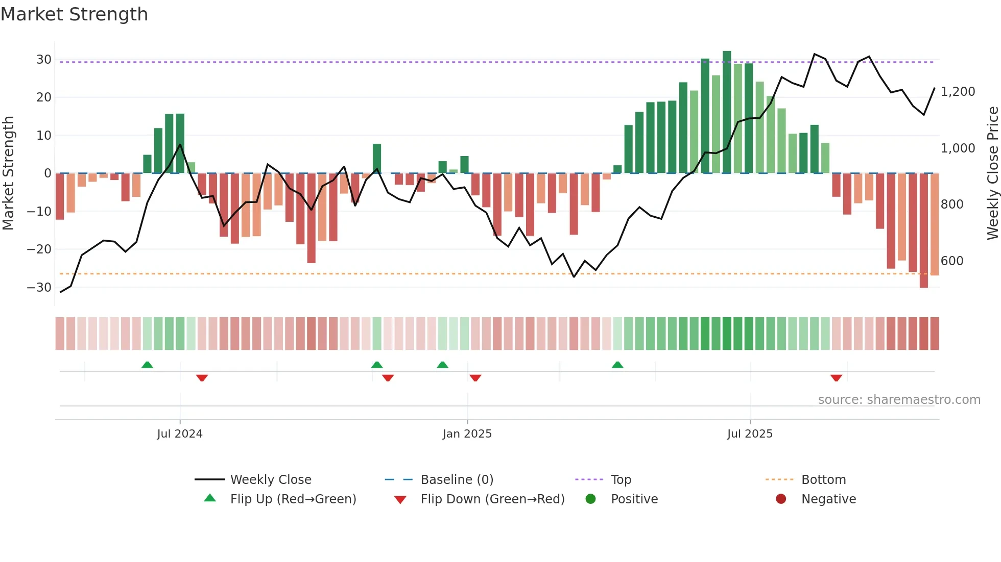ALPEXSOLAR weekly Market Strength chart