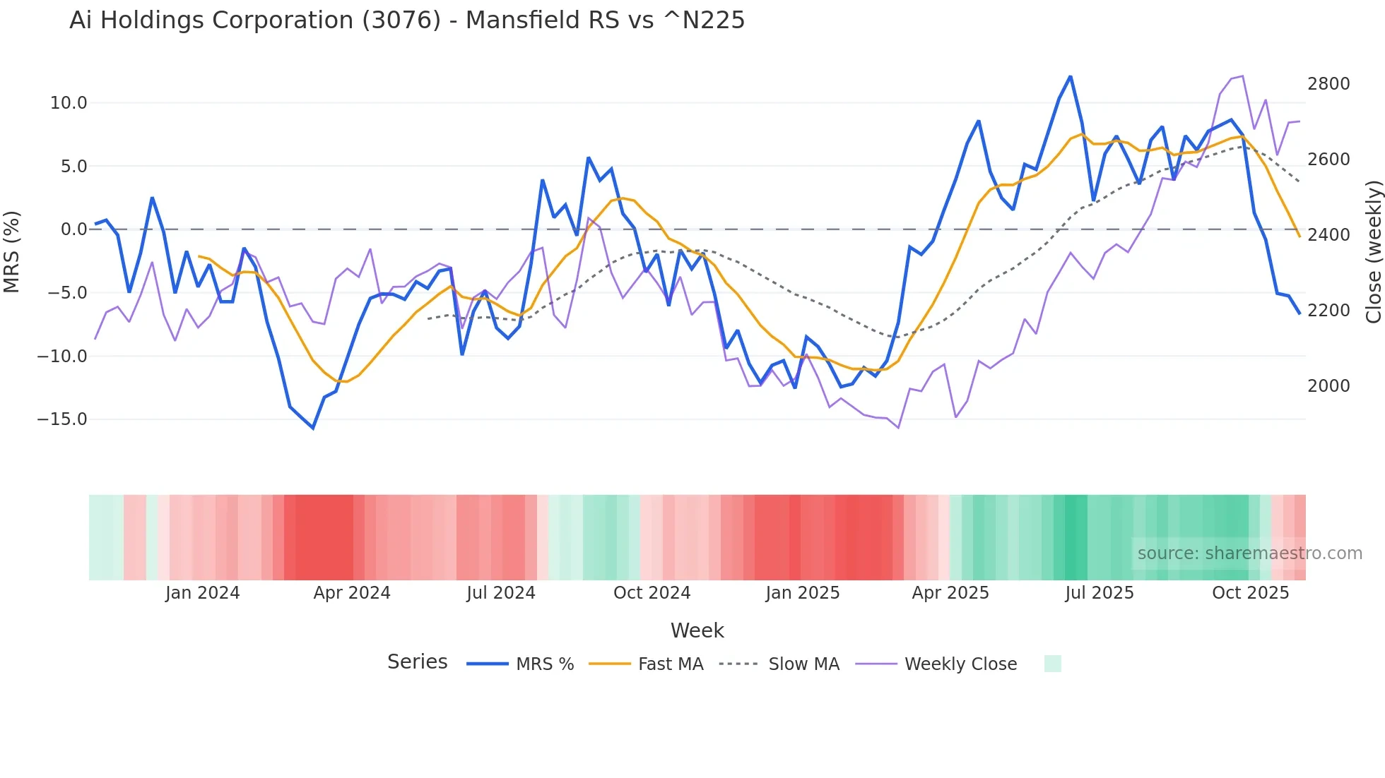 3076 Mansfield Relative Strength chart