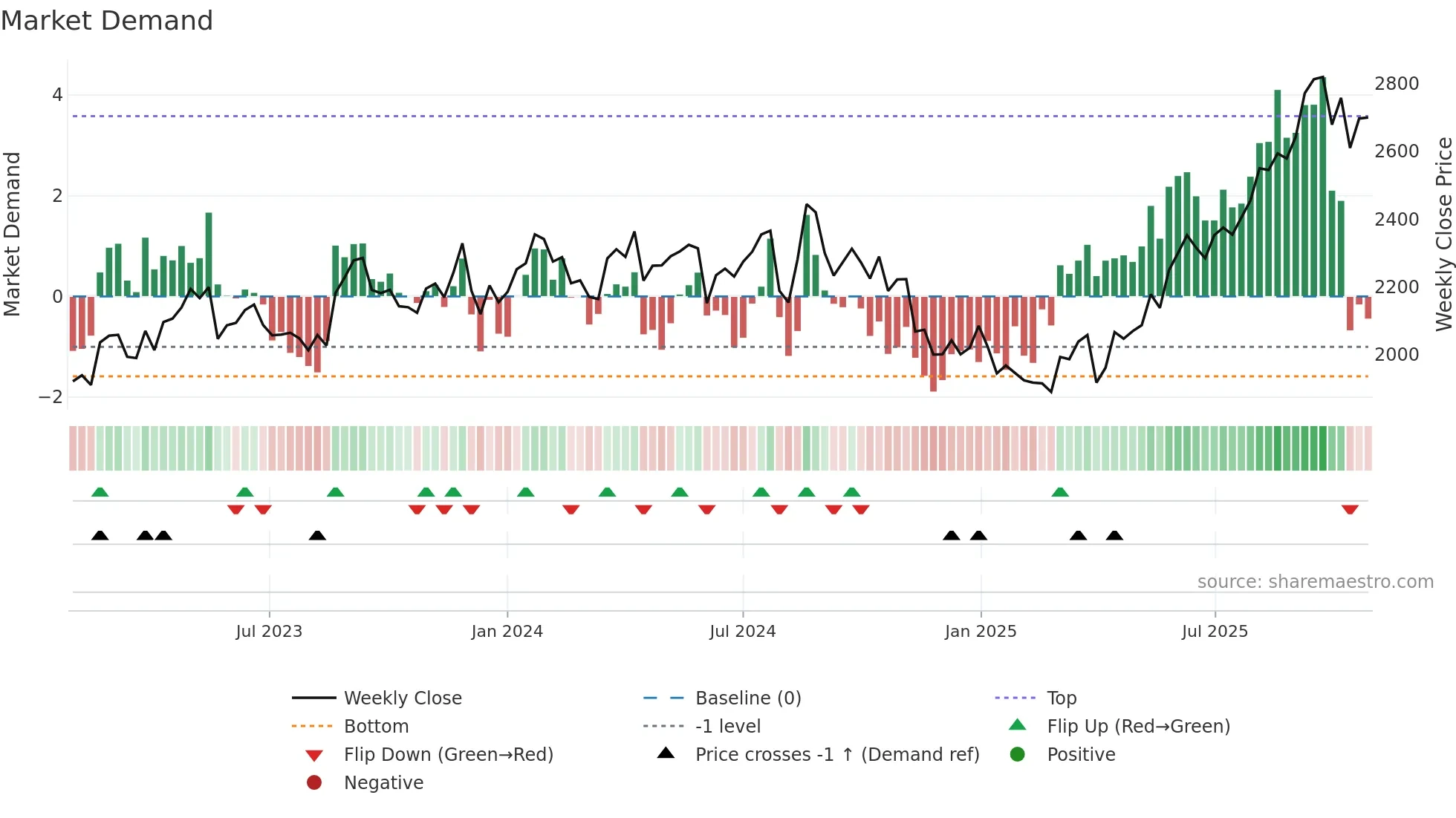 3076 weekly Market Demand chart