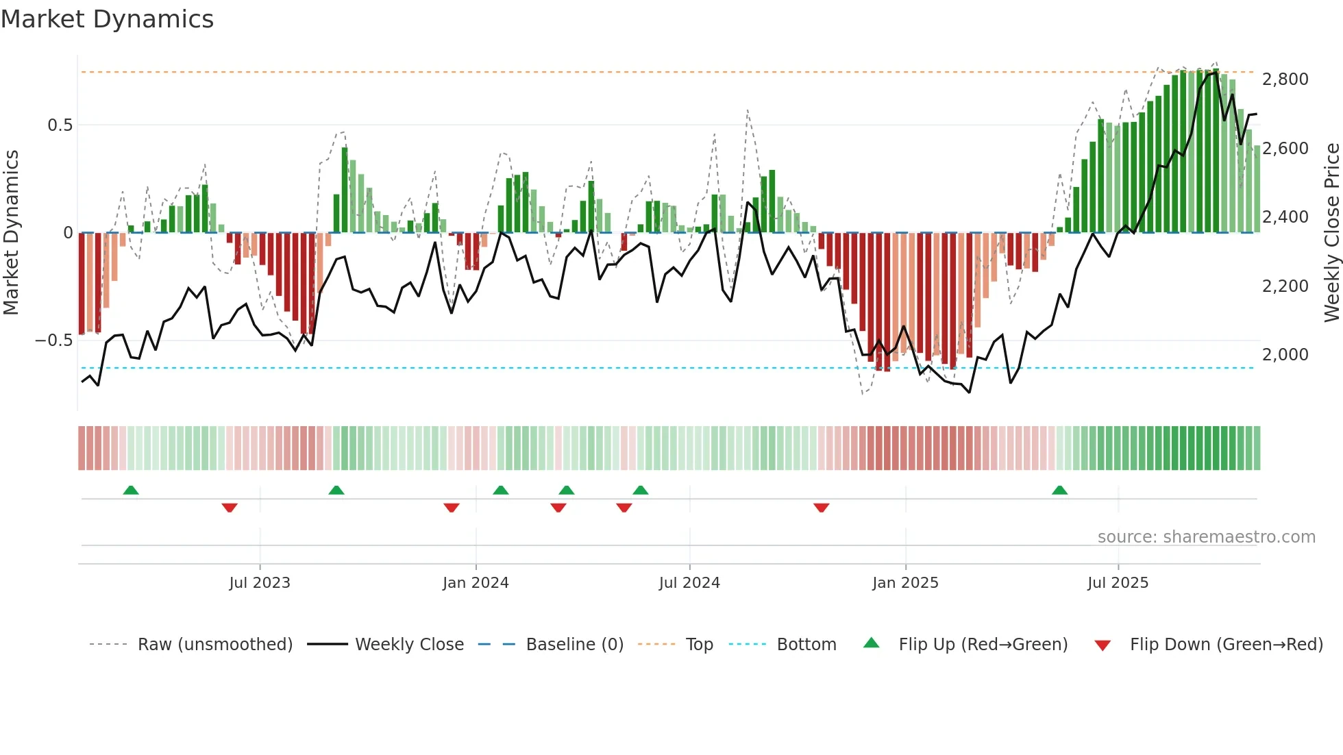 3076 weekly Market Dynamics chart