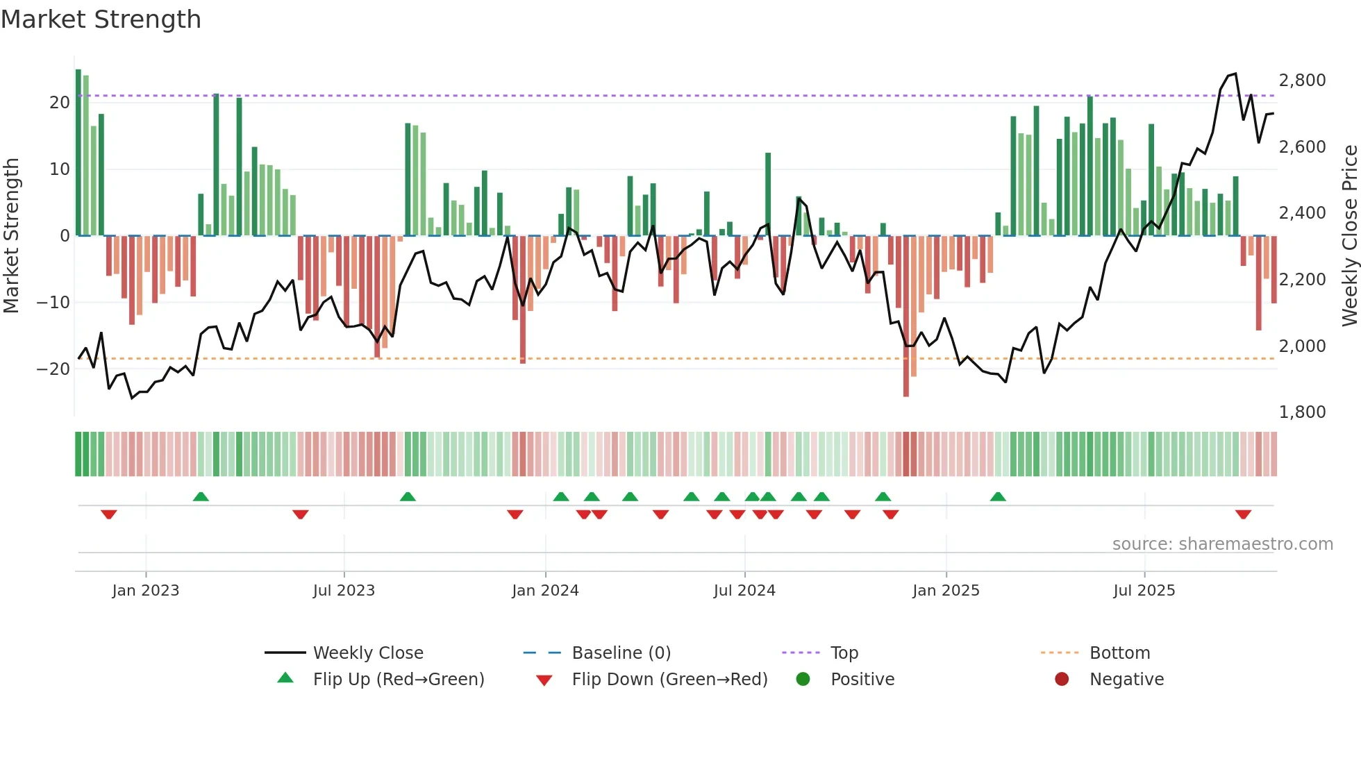 3076 weekly Market Strength chart