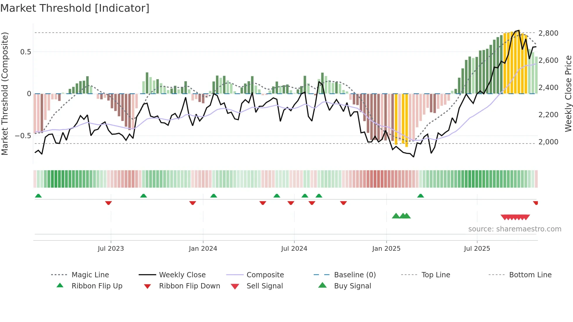3076 weekly Market Threshold chart