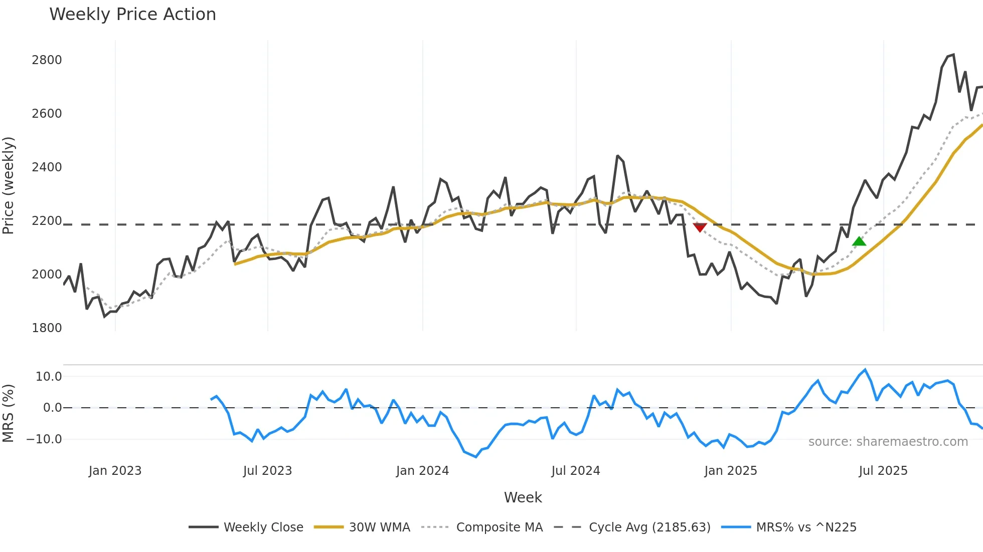 3076 weekly Price Action chart, closing 2025-10-27