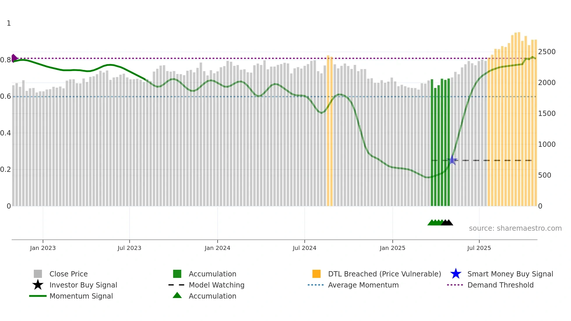 3076 weekly Smart Money chart