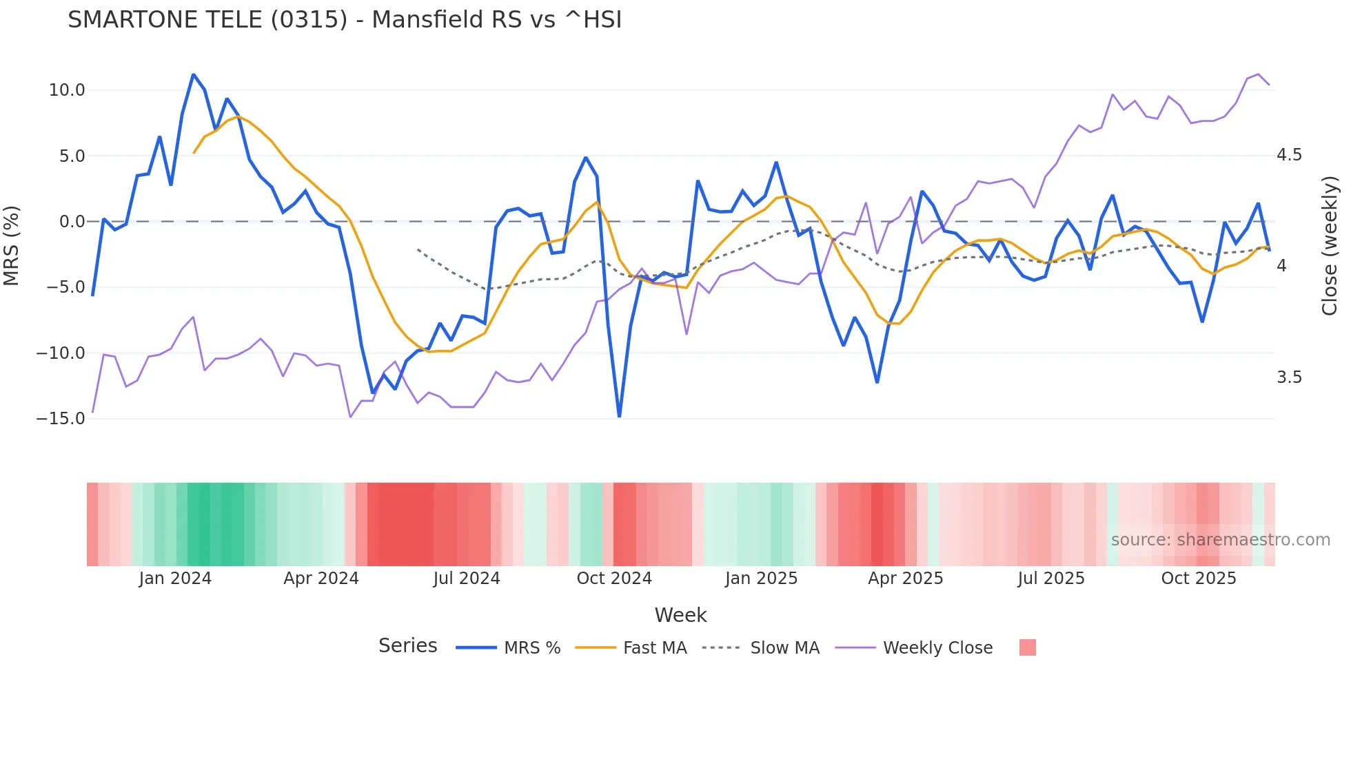 0315 Mansfield Relative Strength chart