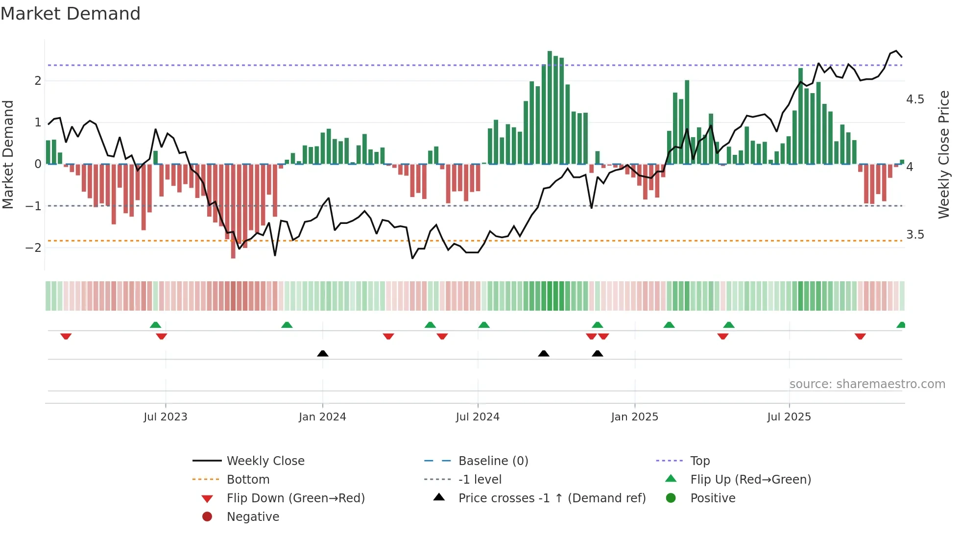 0315 weekly Market Demand chart