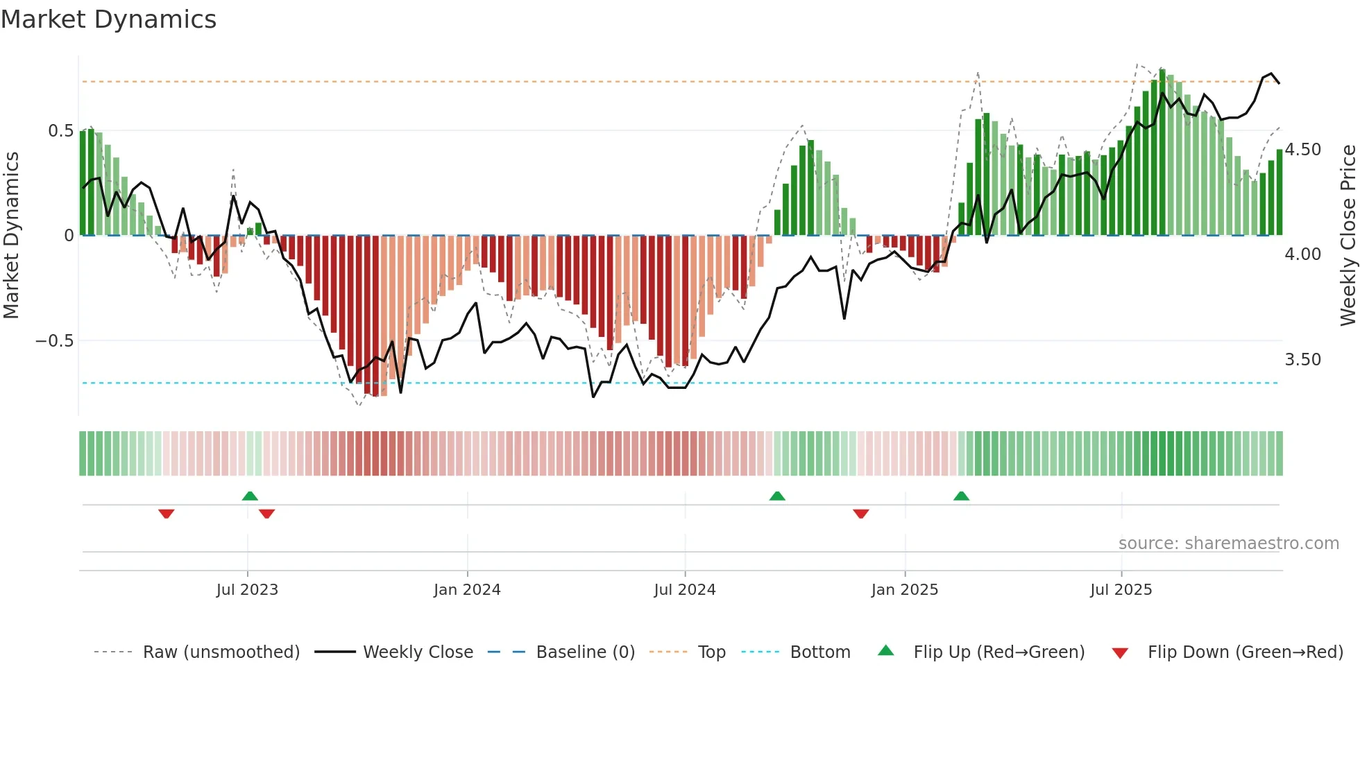 0315 weekly Market Dynamics chart