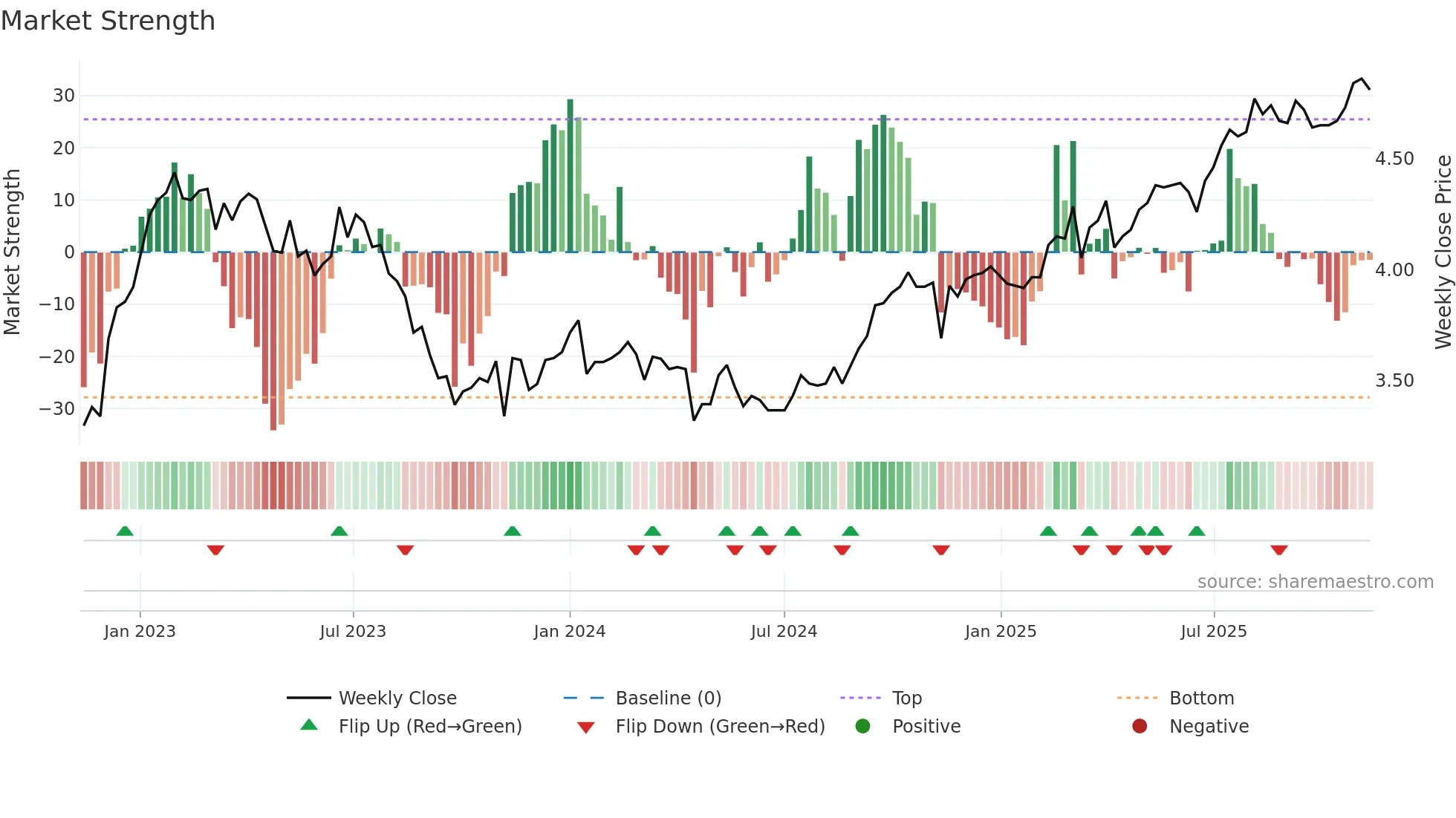 0315 weekly Market Strength chart