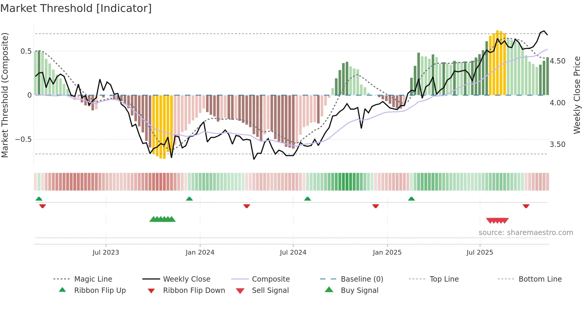 0315 weekly Market Threshold chart