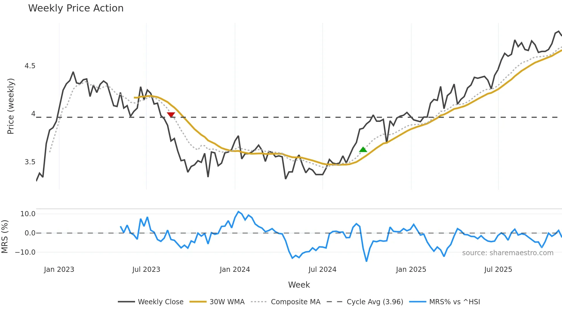 0315 weekly Price Action chart, closing 2025-11-10